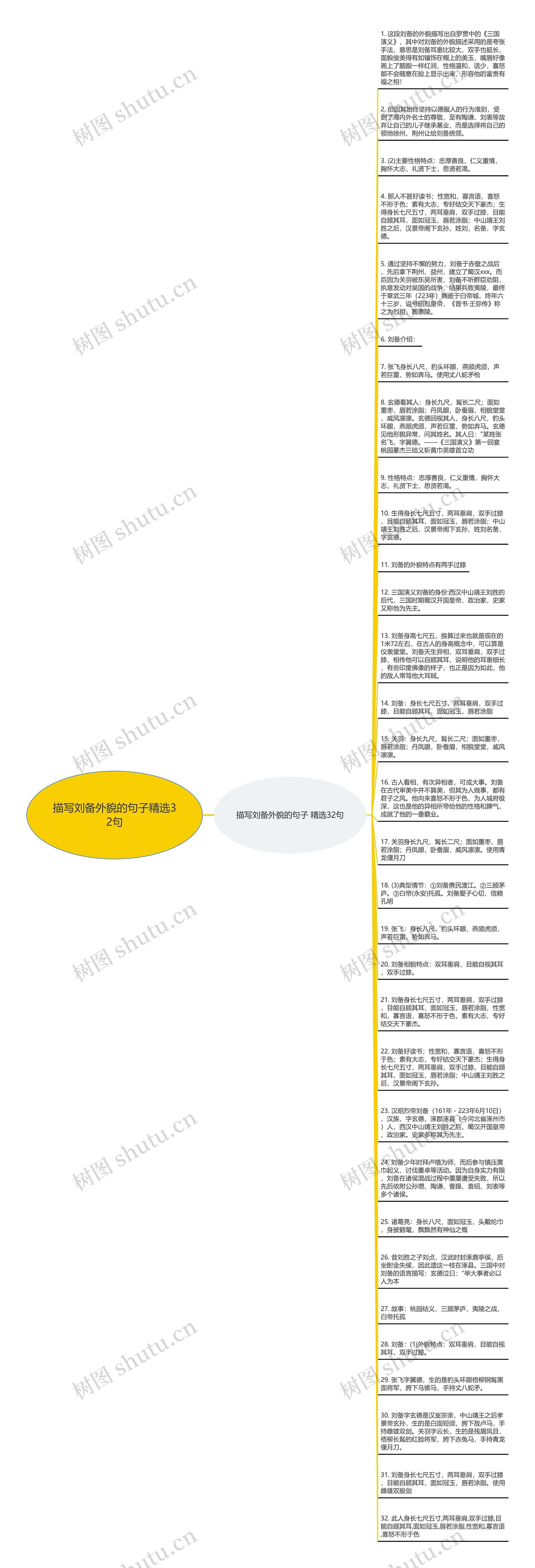 描写刘备外貌的句子精选32句思维导图