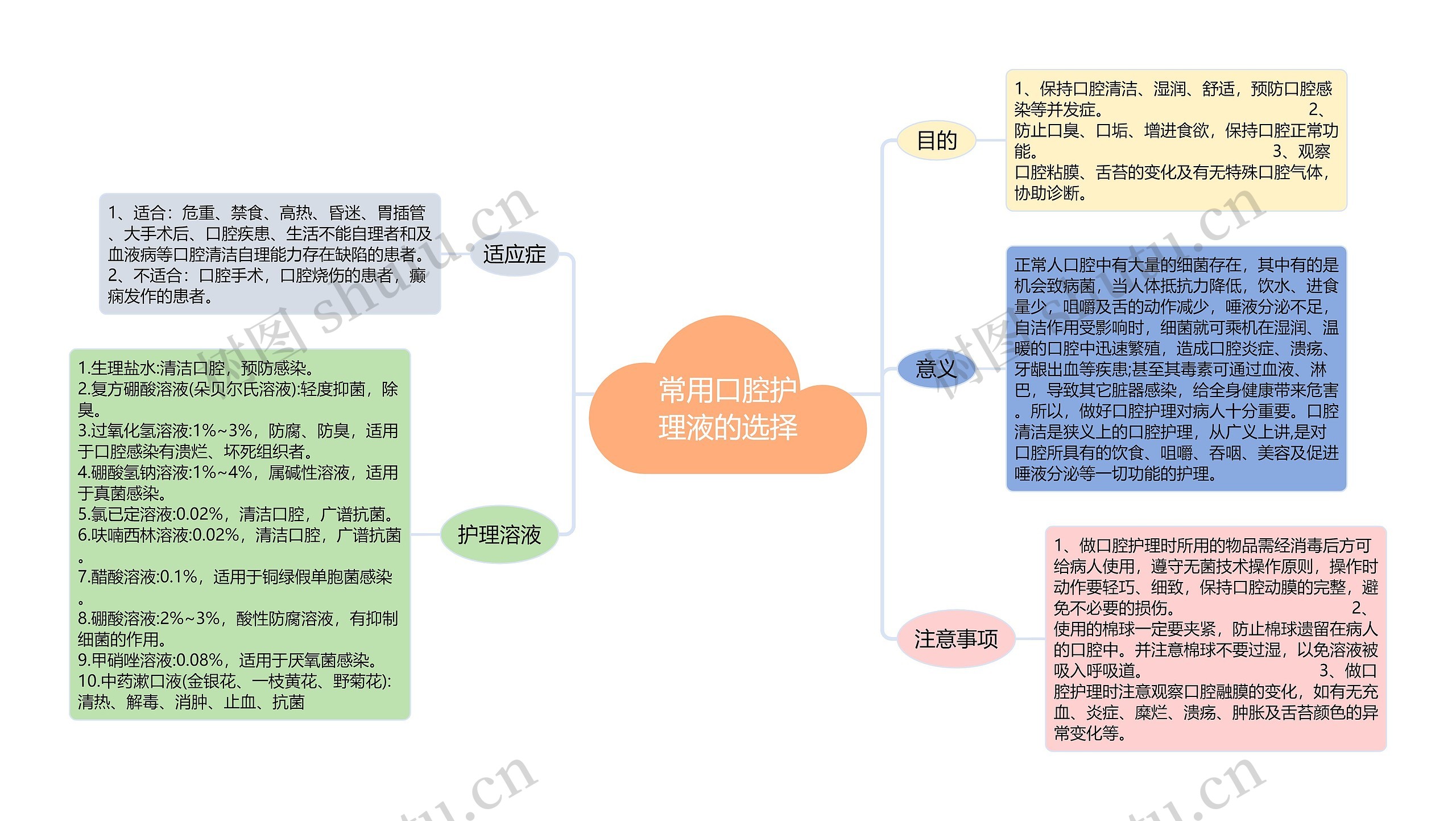 ﻿常用口腔护理液的选择思维导图