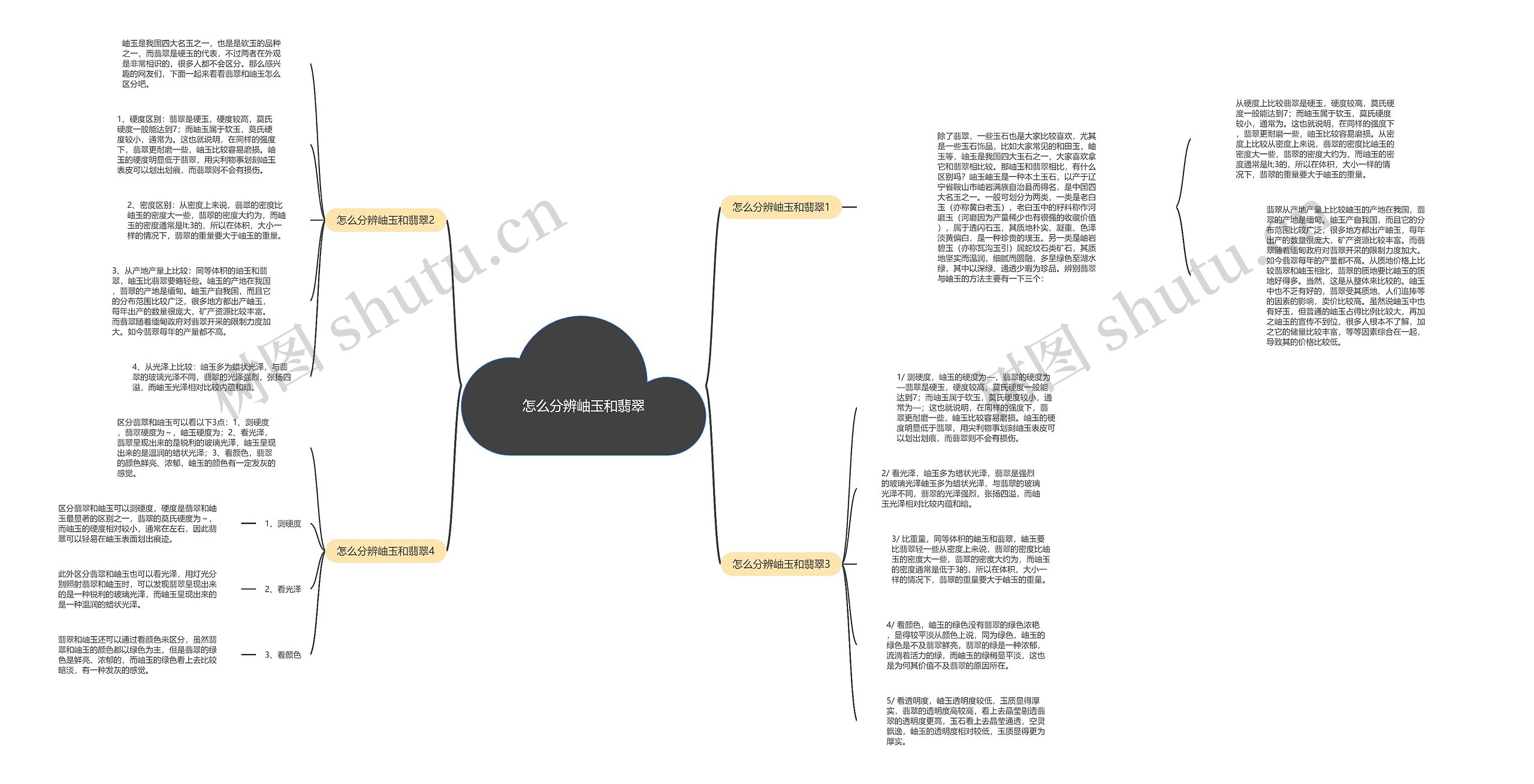 怎么分辨岫玉和翡翠思维导图