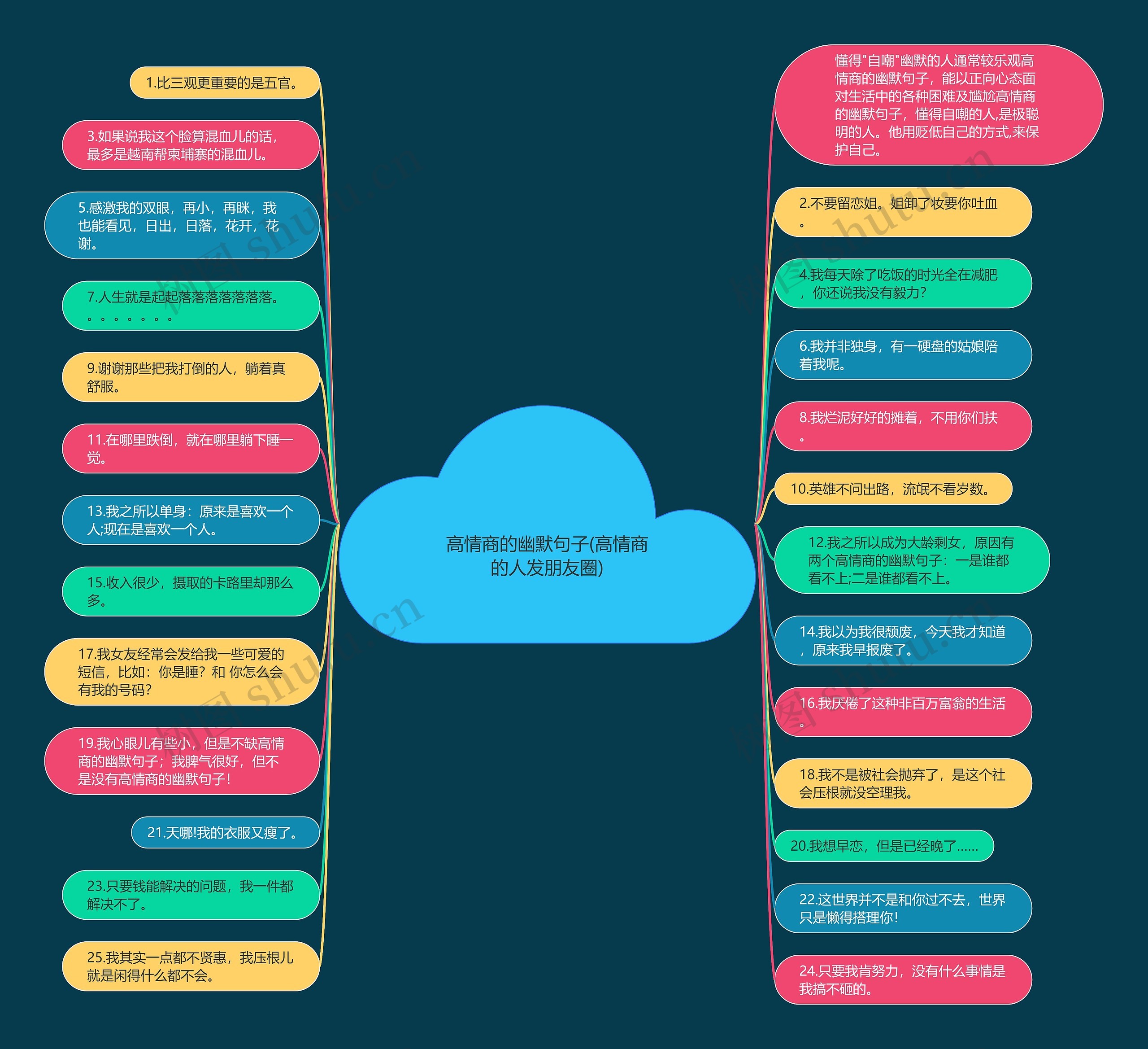 高情商的幽默句子(高情商的人发朋友圈)思维导图