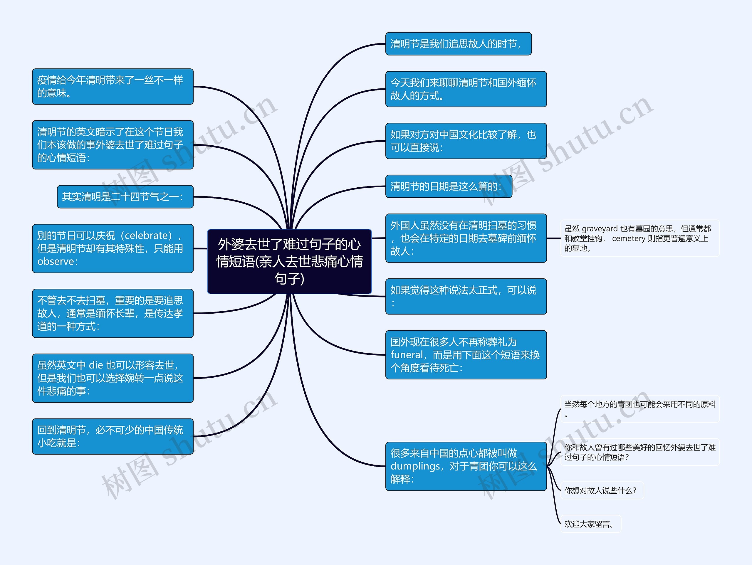 外婆去世了难过句子的心情短语(亲人去世悲痛心情句子)思维导图