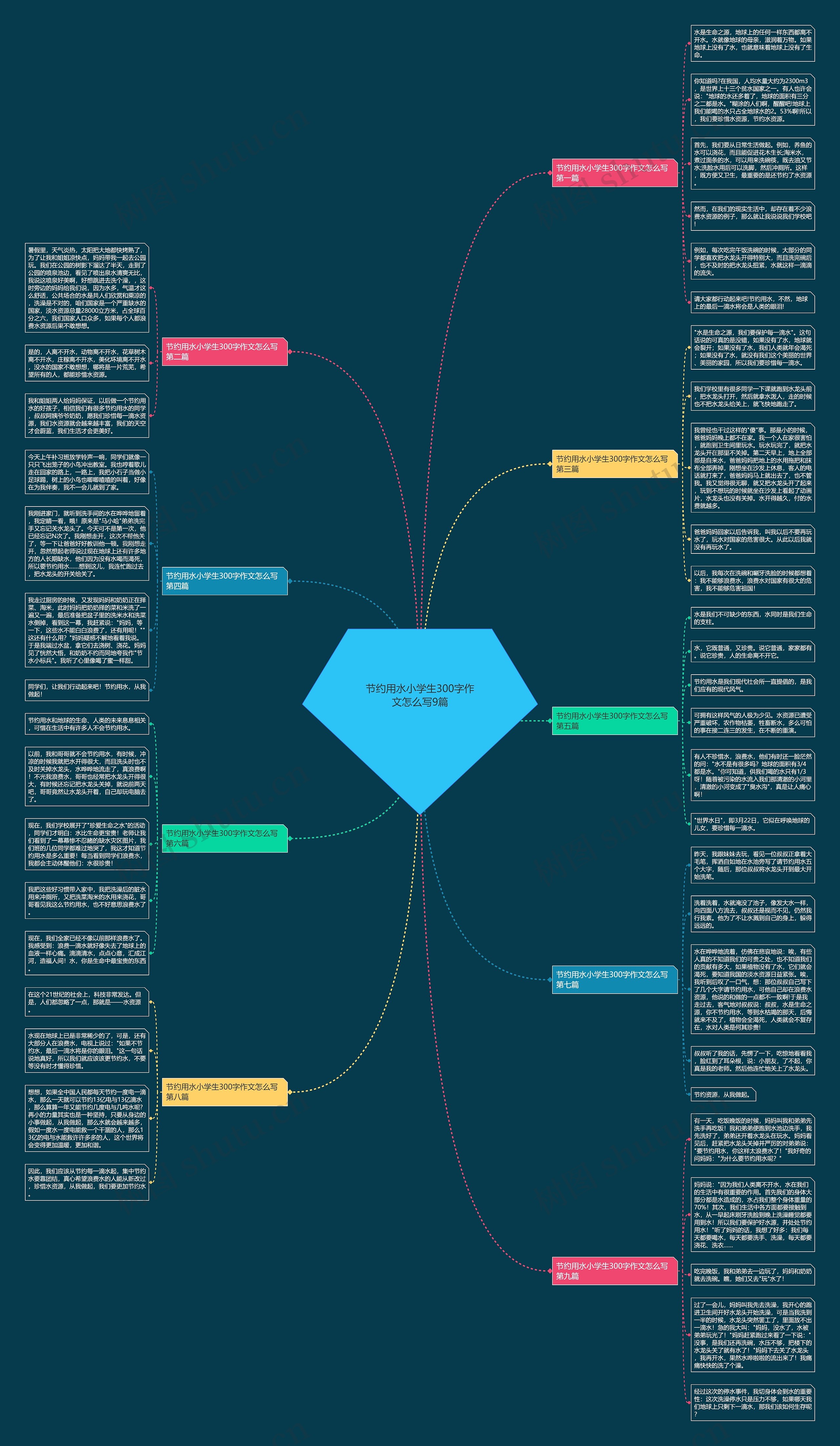节约用水小学生300字作文怎么写9篇思维导图