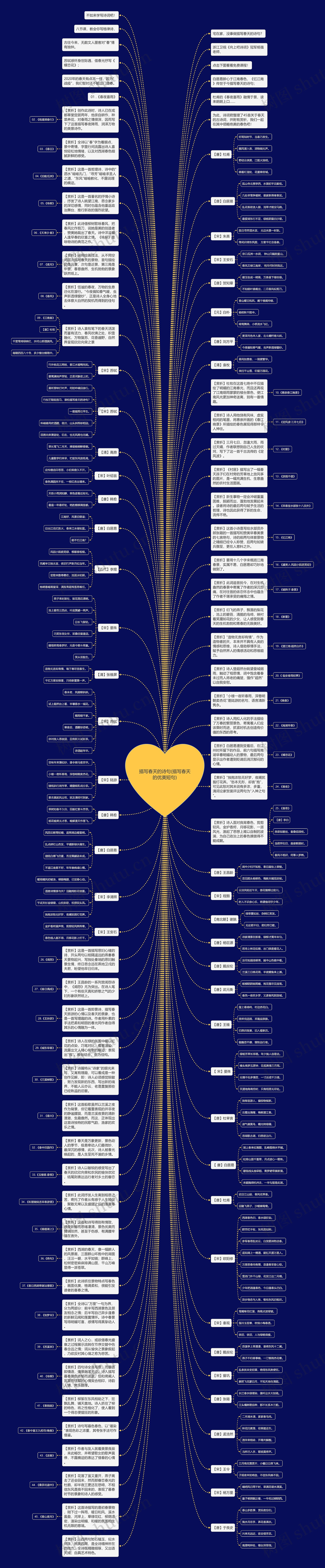 描写春天的诗句(描写春天的优美短句)思维导图