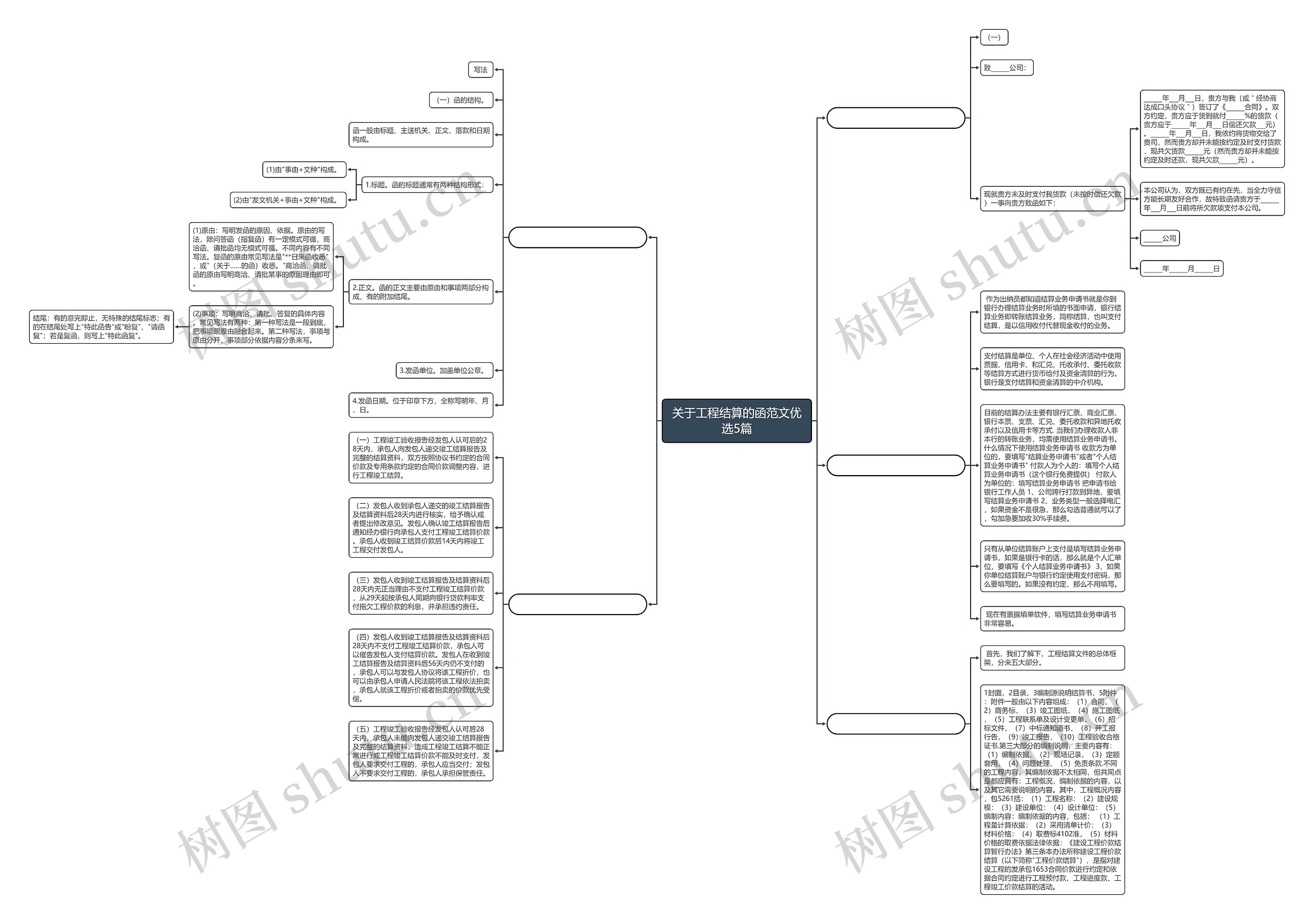 关于工程结算的函范文优选5篇思维导图