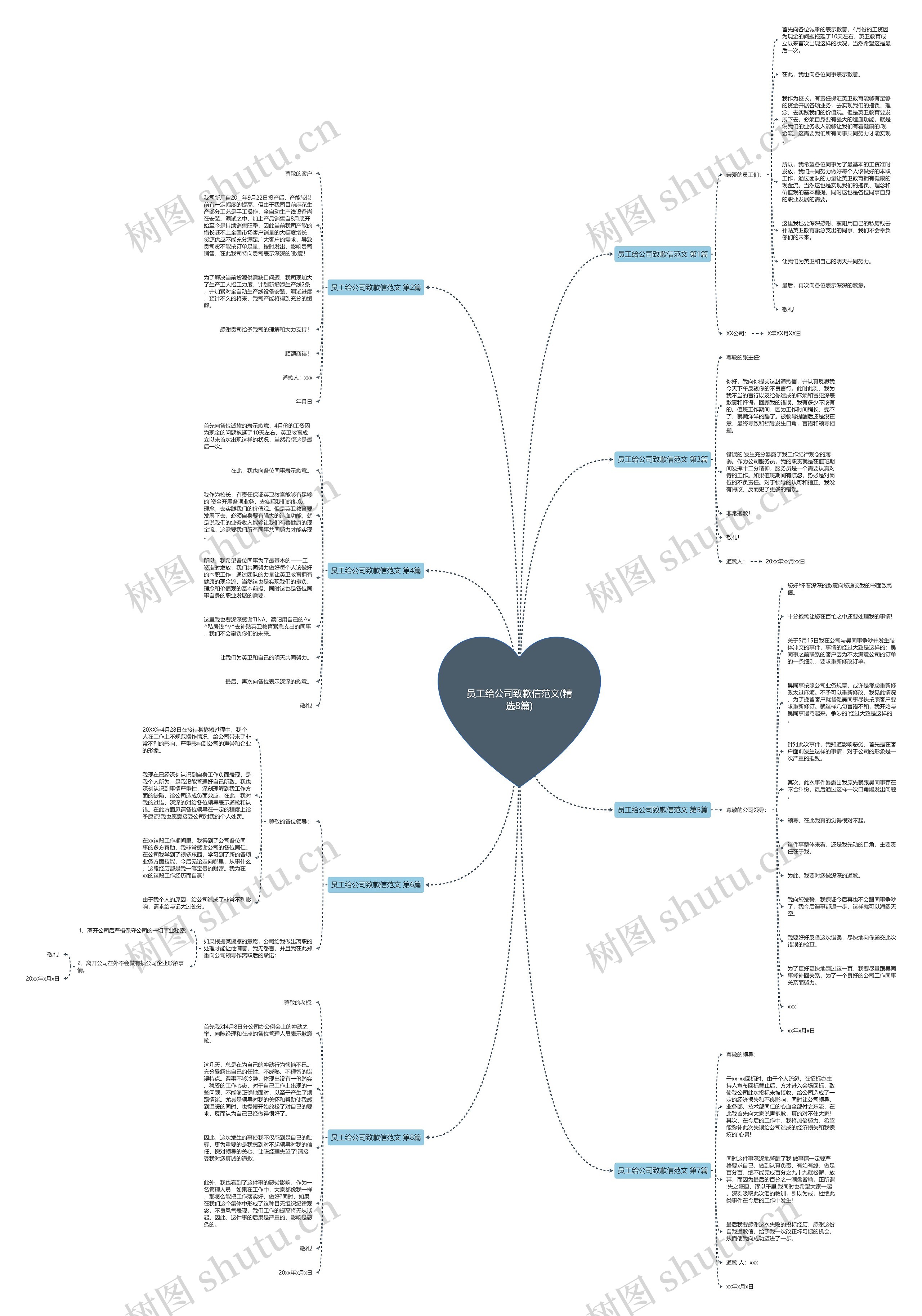 员工给公司致歉信范文(精选8篇)思维导图