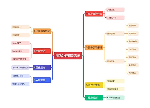 图像处理识别系统