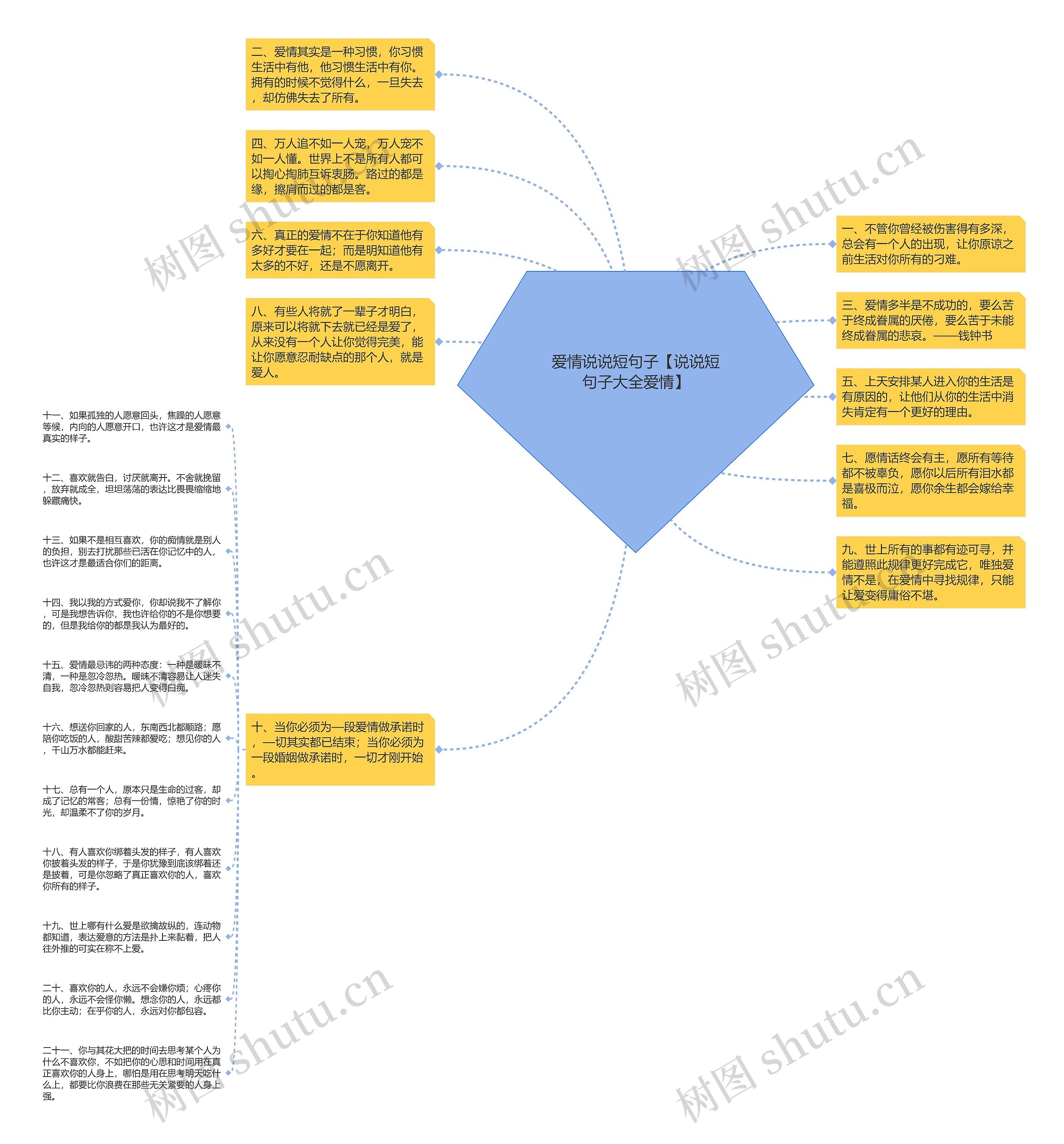 爱情说说短句子【说说短句子大全爱情】思维导图