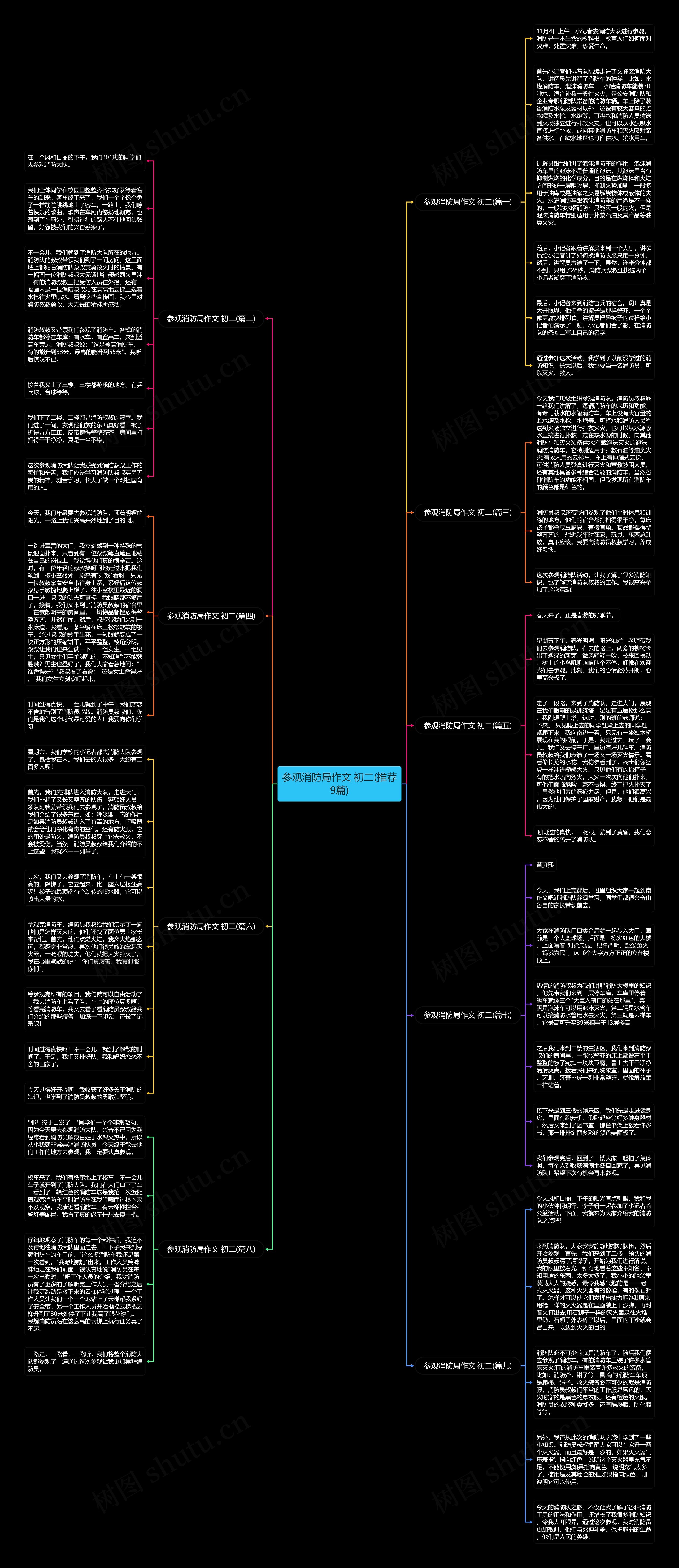 参观消防局作文 初二(推荐9篇)思维导图