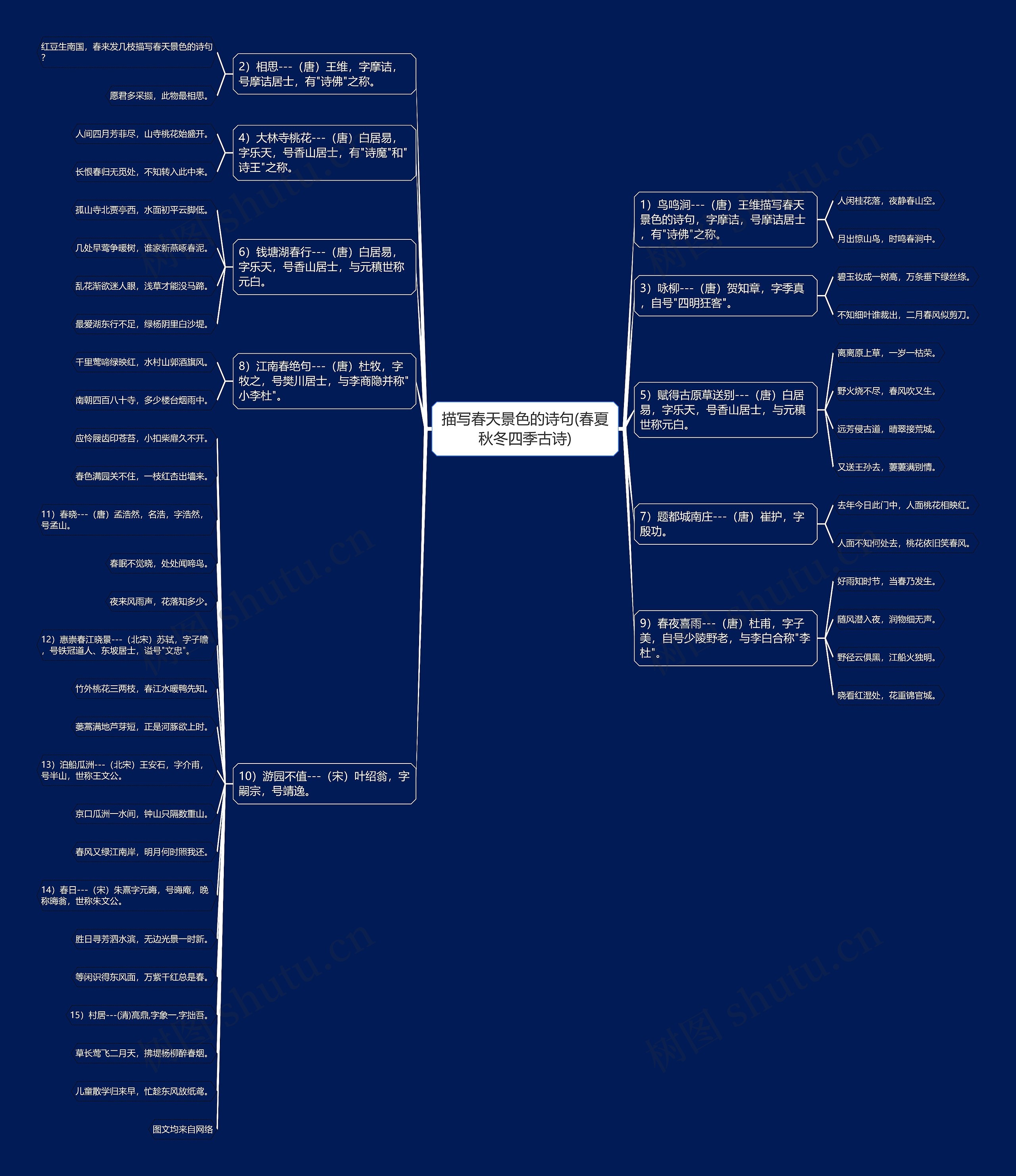 描写春天景色的诗句(春夏秋冬四季古诗)思维导图