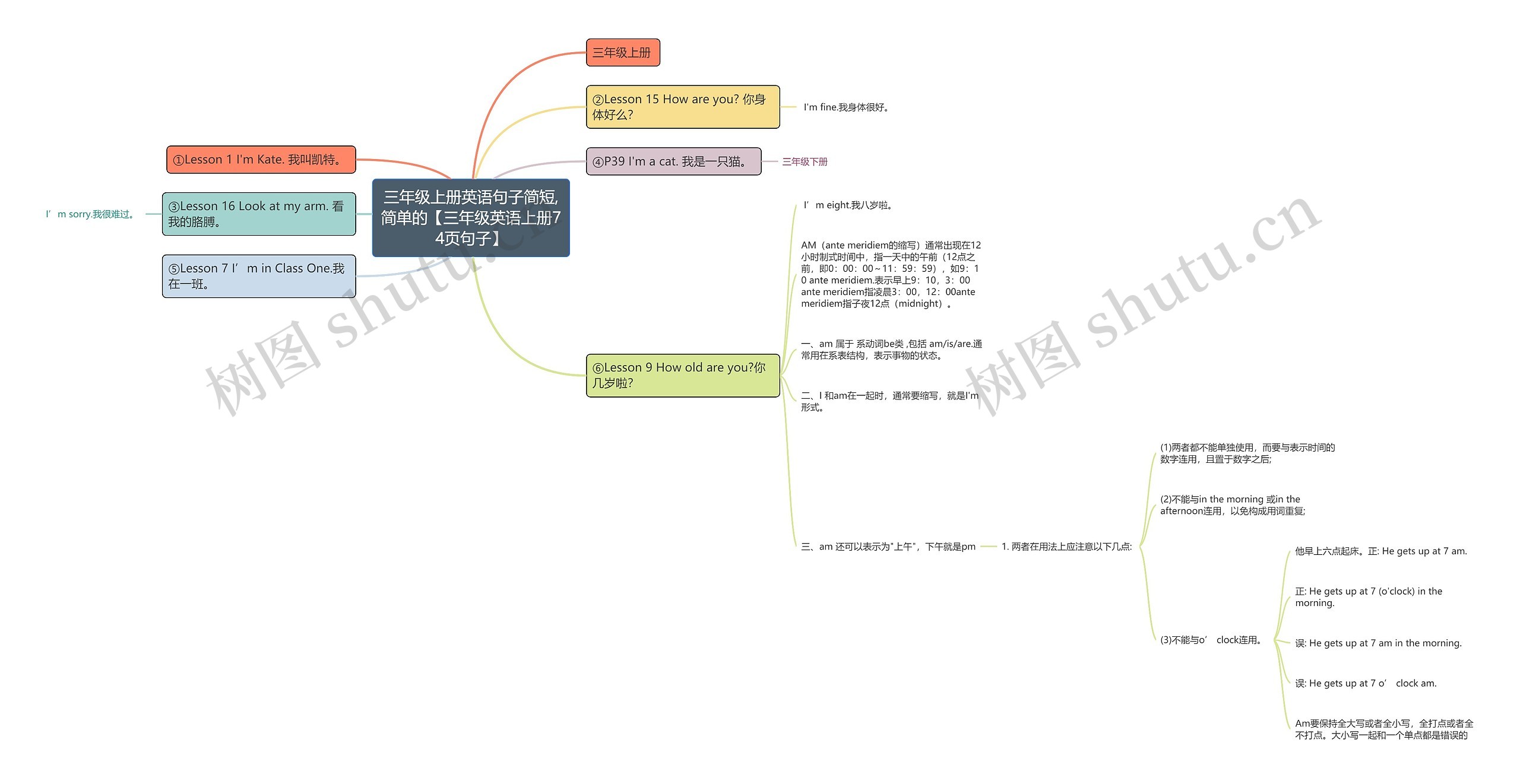 三年级上册英语句子简短,简单的【三年级英语上册74页句子】思维导图