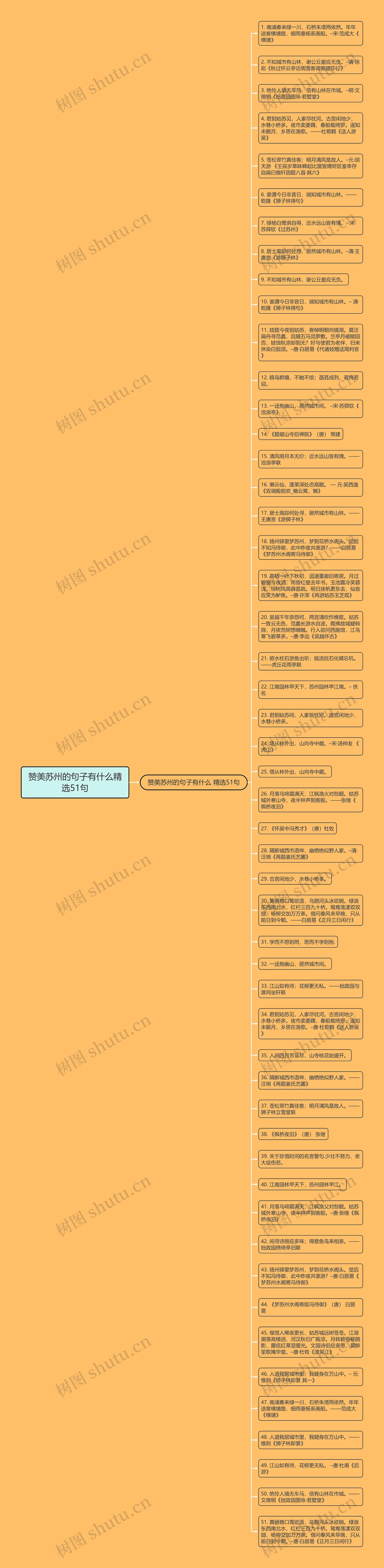 赞美苏州的句子有什么精选51句思维导图