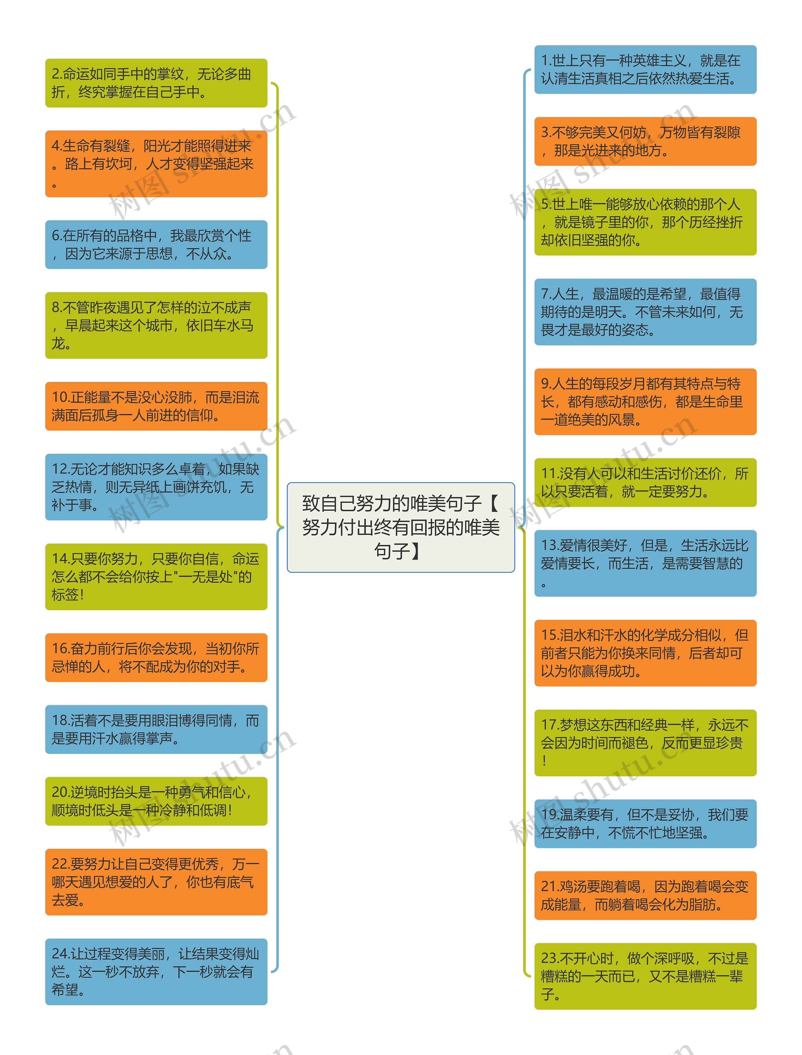 致自己努力的唯美句子【努力付出终有回报的唯美句子】思维导图