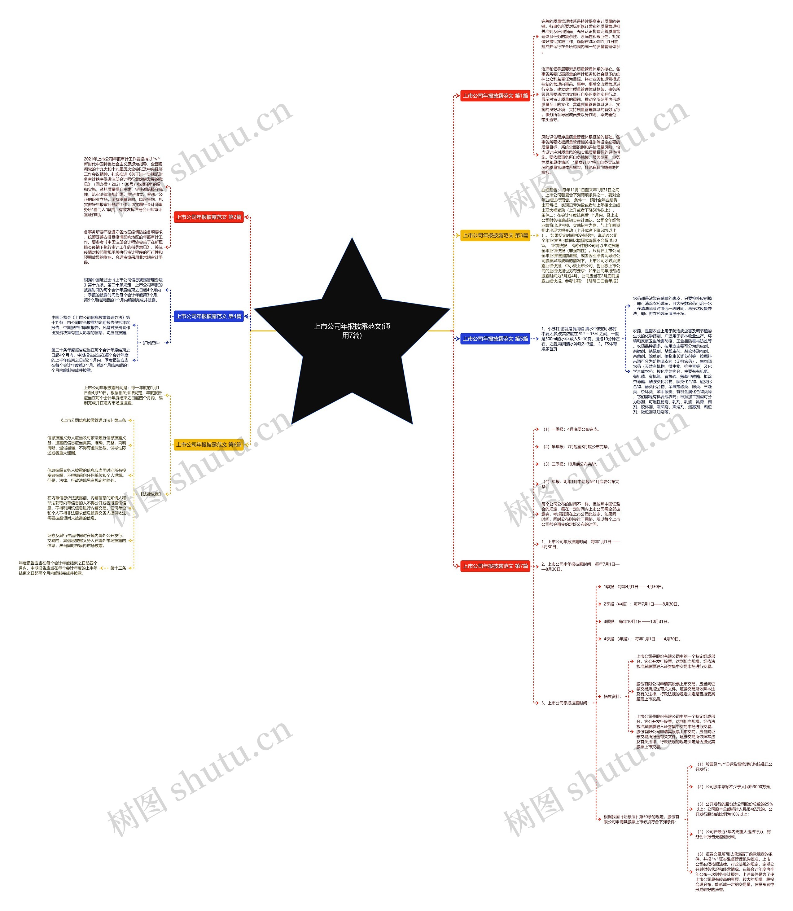 上市公司年报披露范文(通用7篇)思维导图