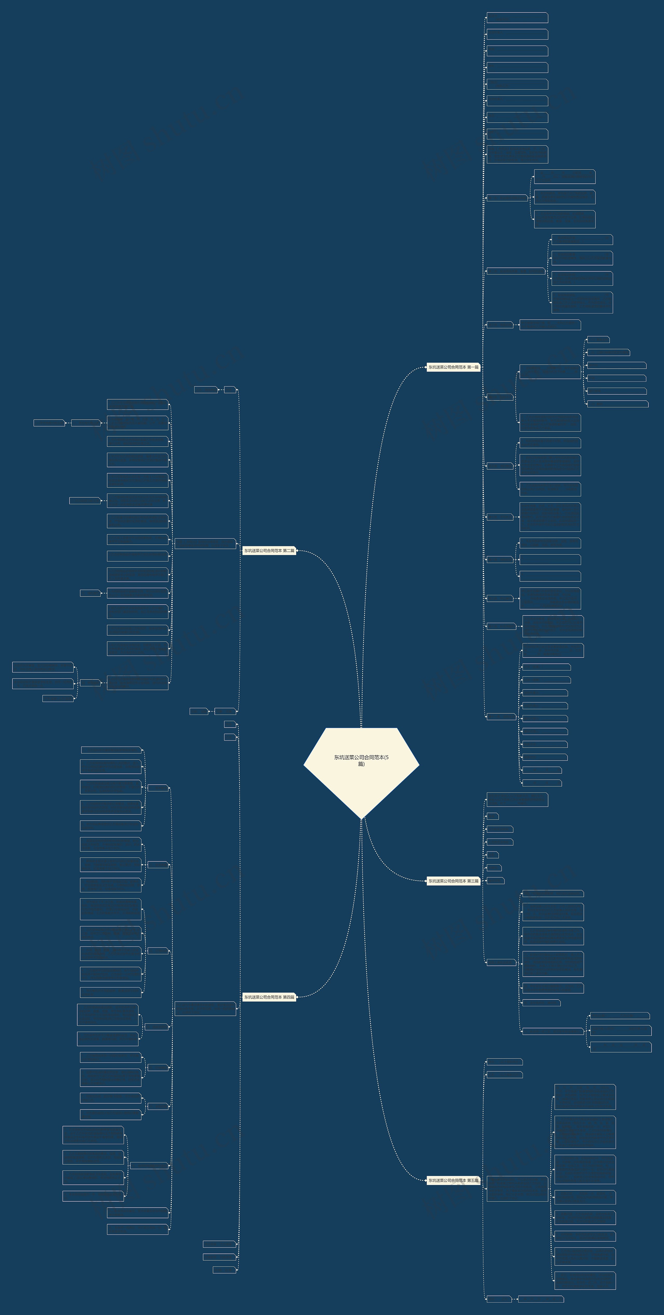 东坑送菜公司合同范本(5篇)思维导图高清图 东坑送菜公司合同范本(5篇)思维导图