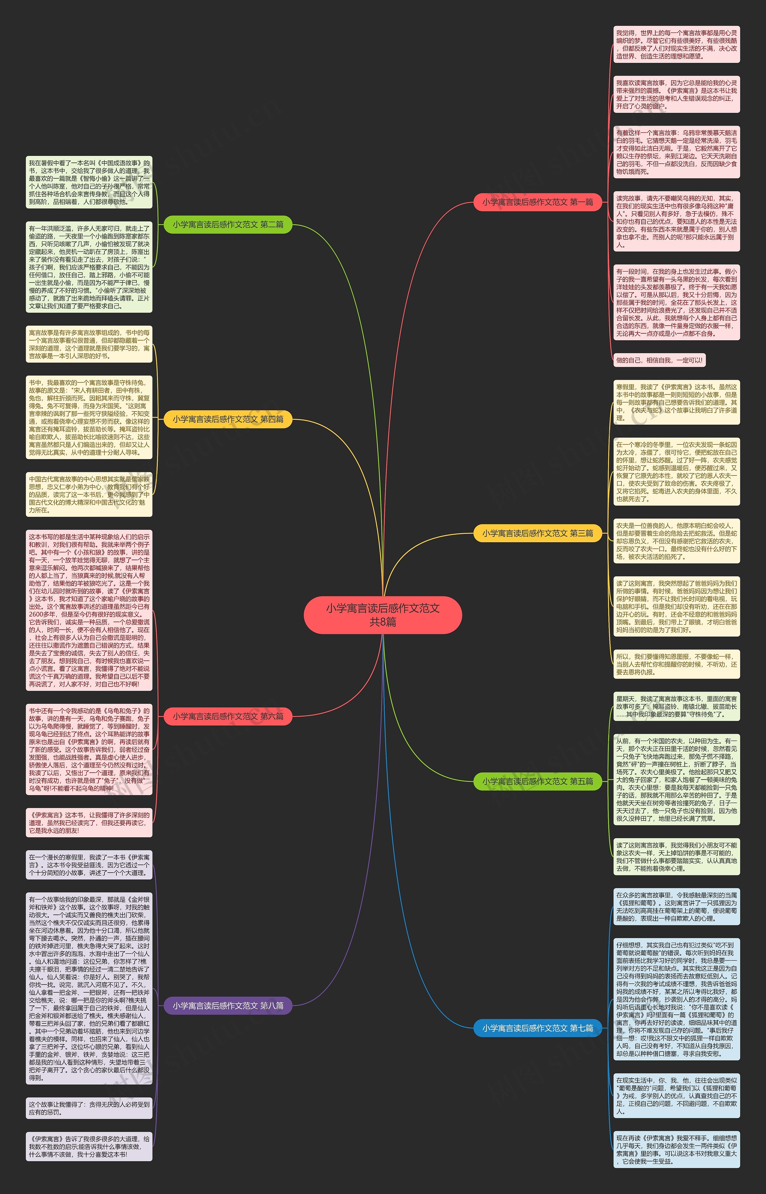 小学寓言读后感作文范文共8篇思维导图