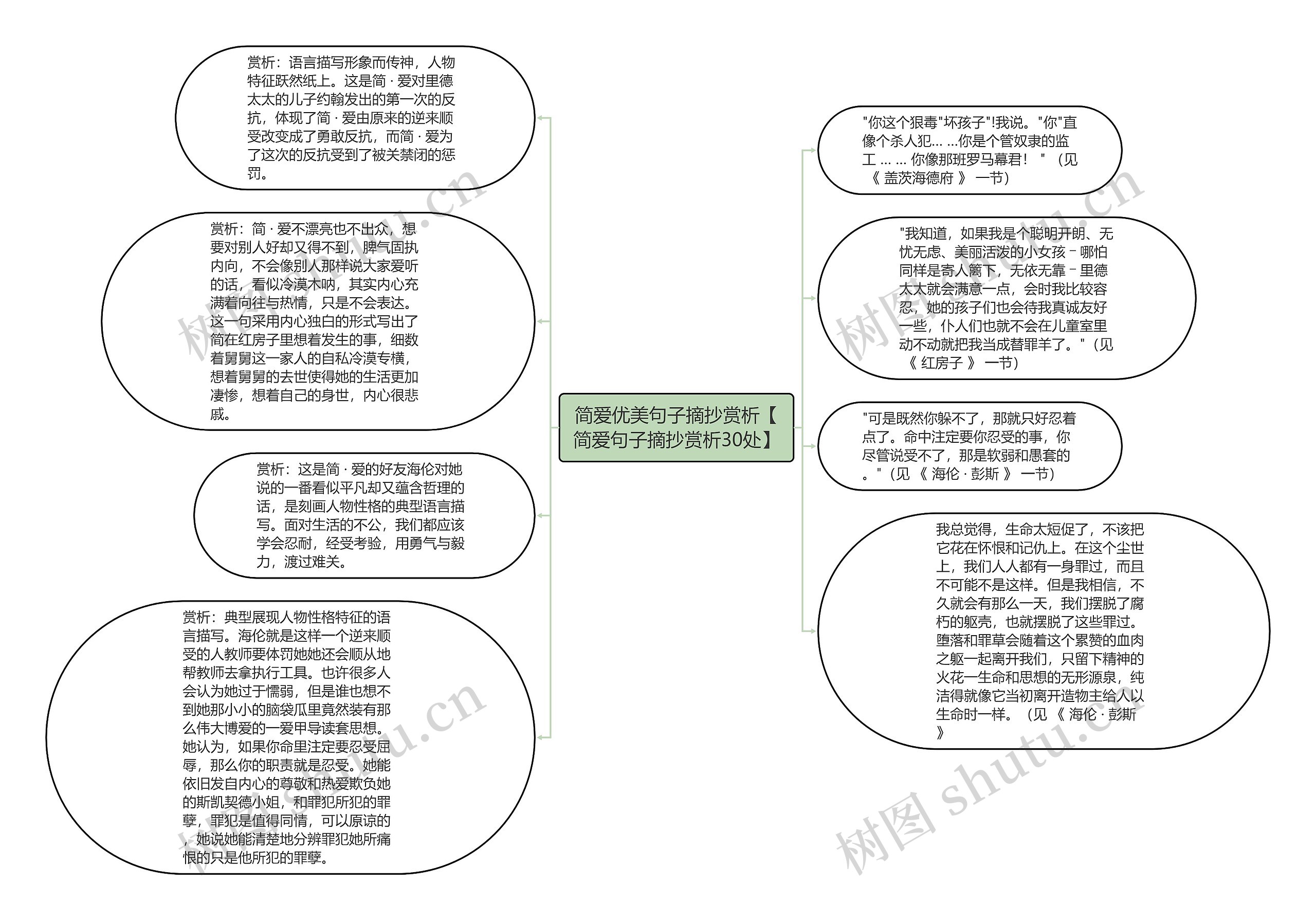 简爱优美句子摘抄赏析【简爱句子摘抄赏析30处】思维导图