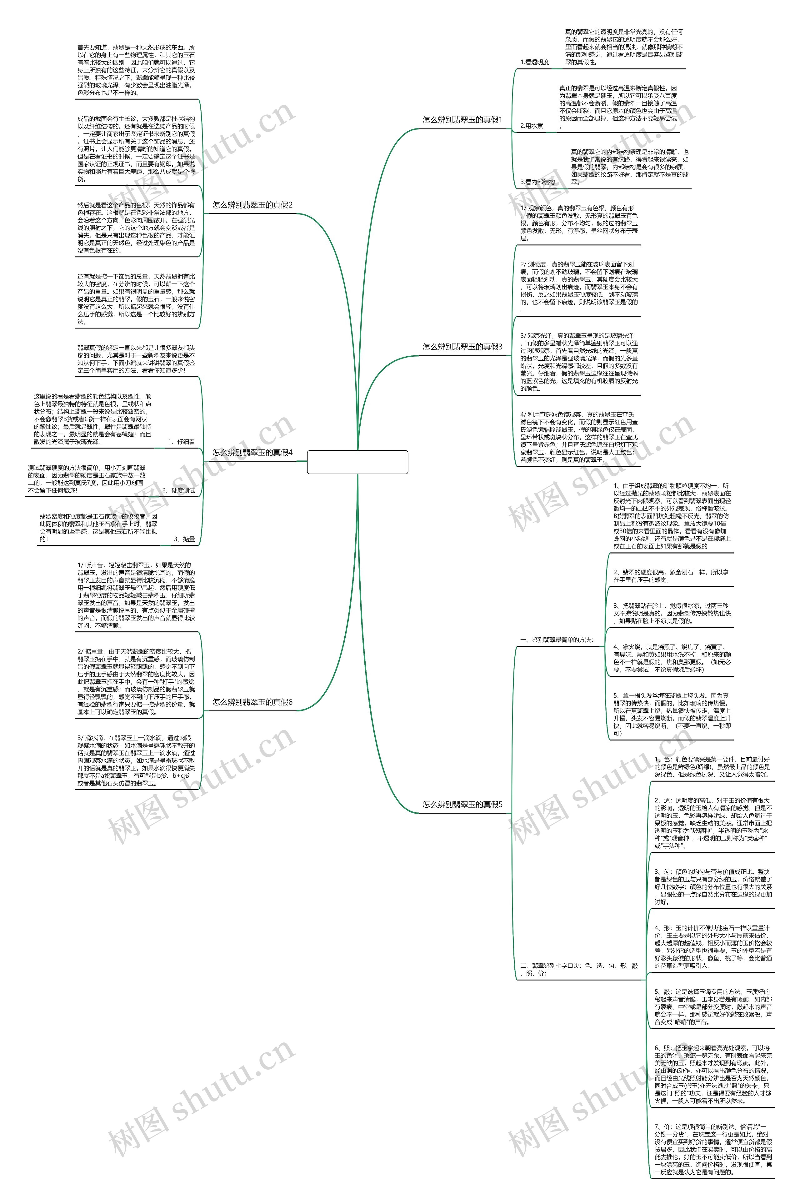 翡翠玉如何辨别真假思维导图