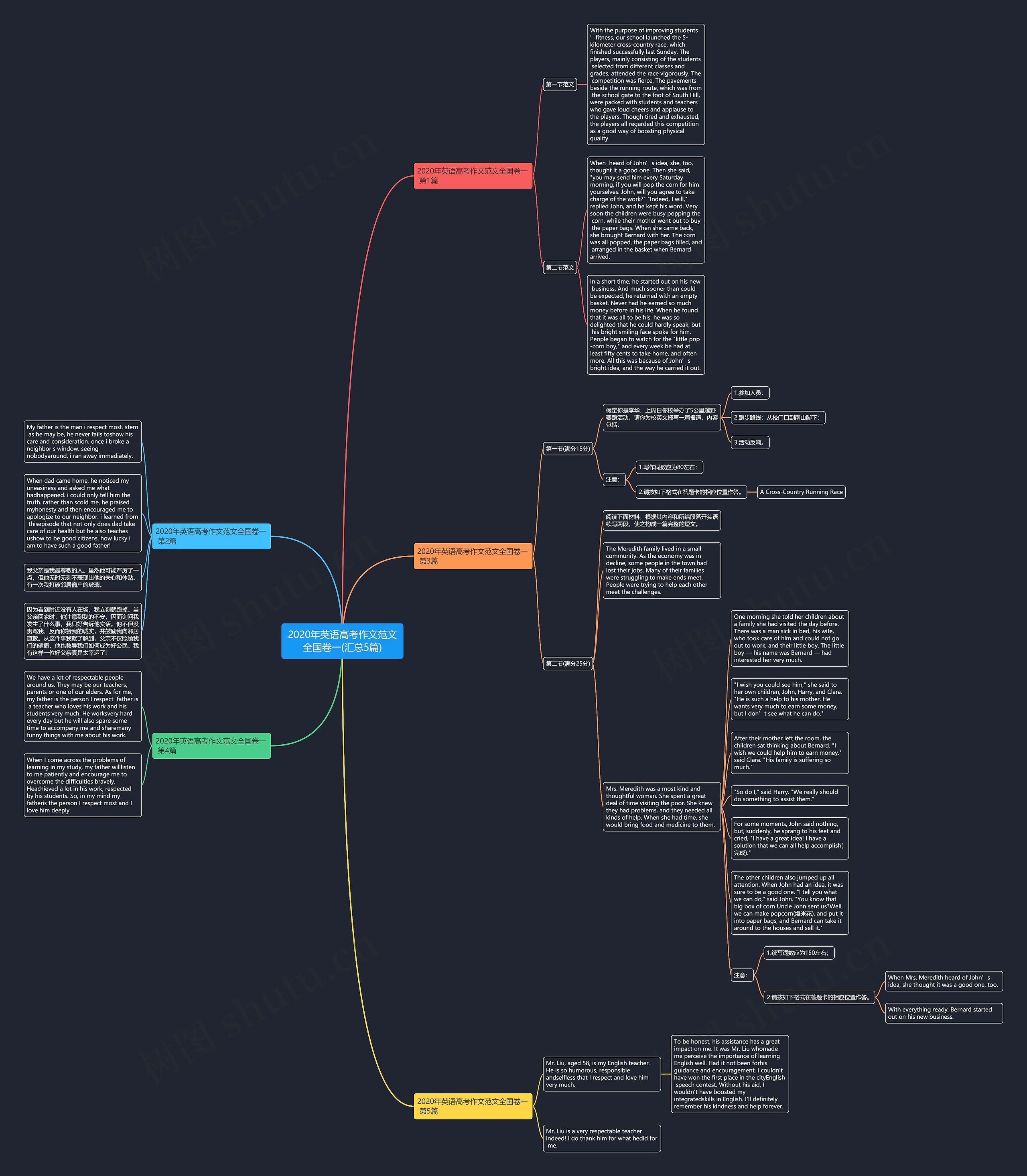 2020年英语高考作文范文全国卷一(汇总5篇)思维导图
