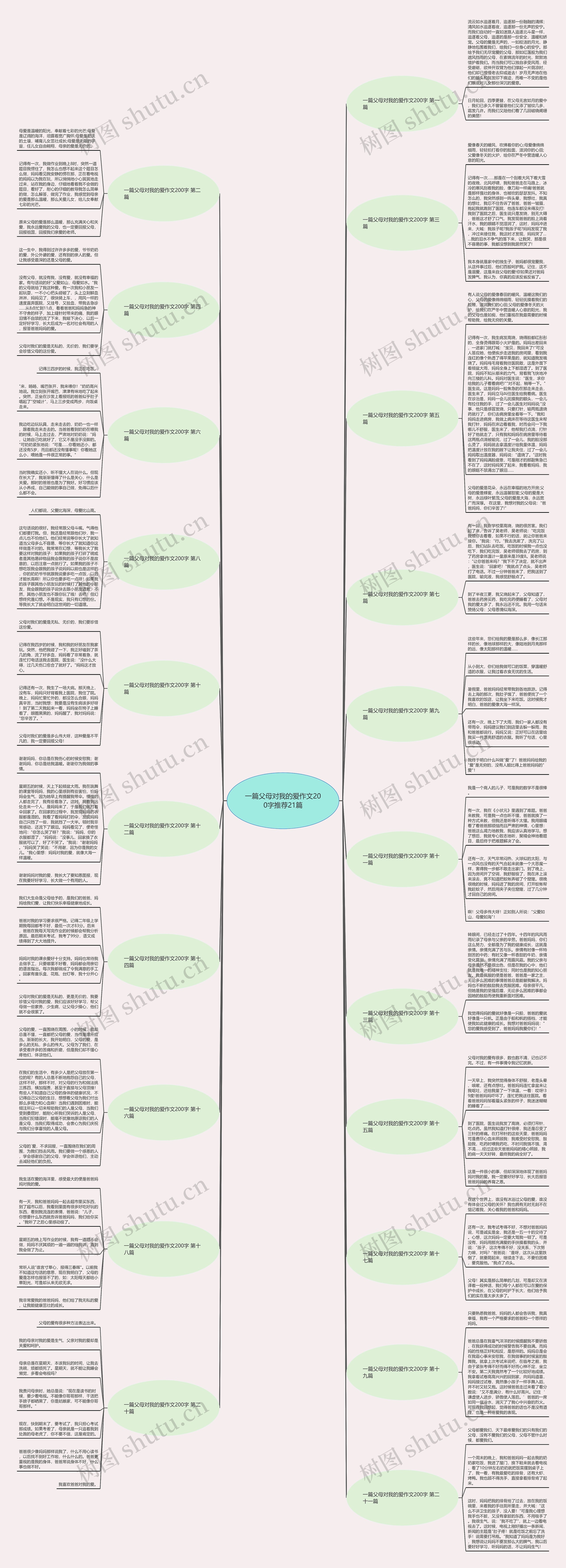 一篇父母对我的爱作文200字推荐21篇思维导图