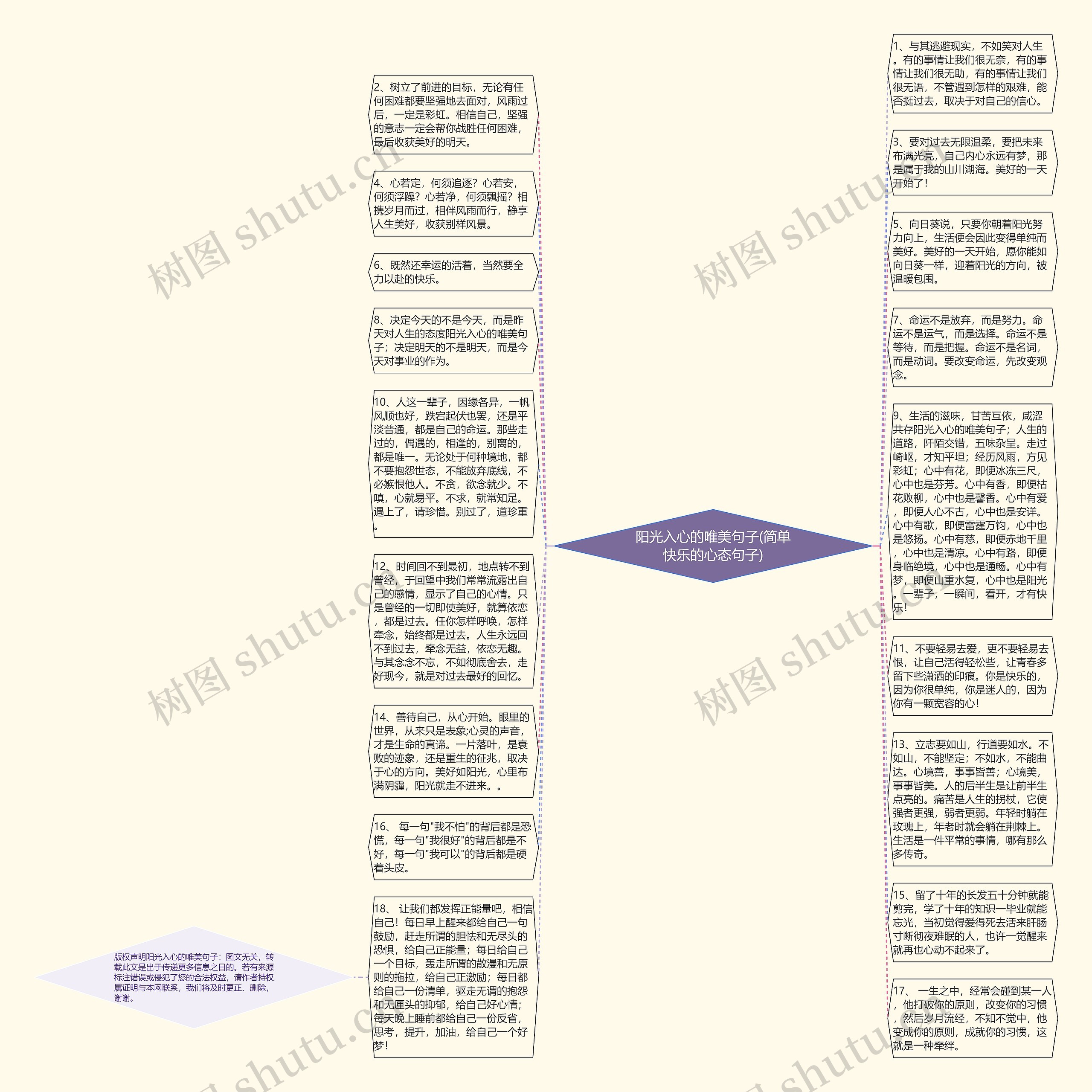 阳光入心的唯美句子(简单快乐的心态句子)思维导图