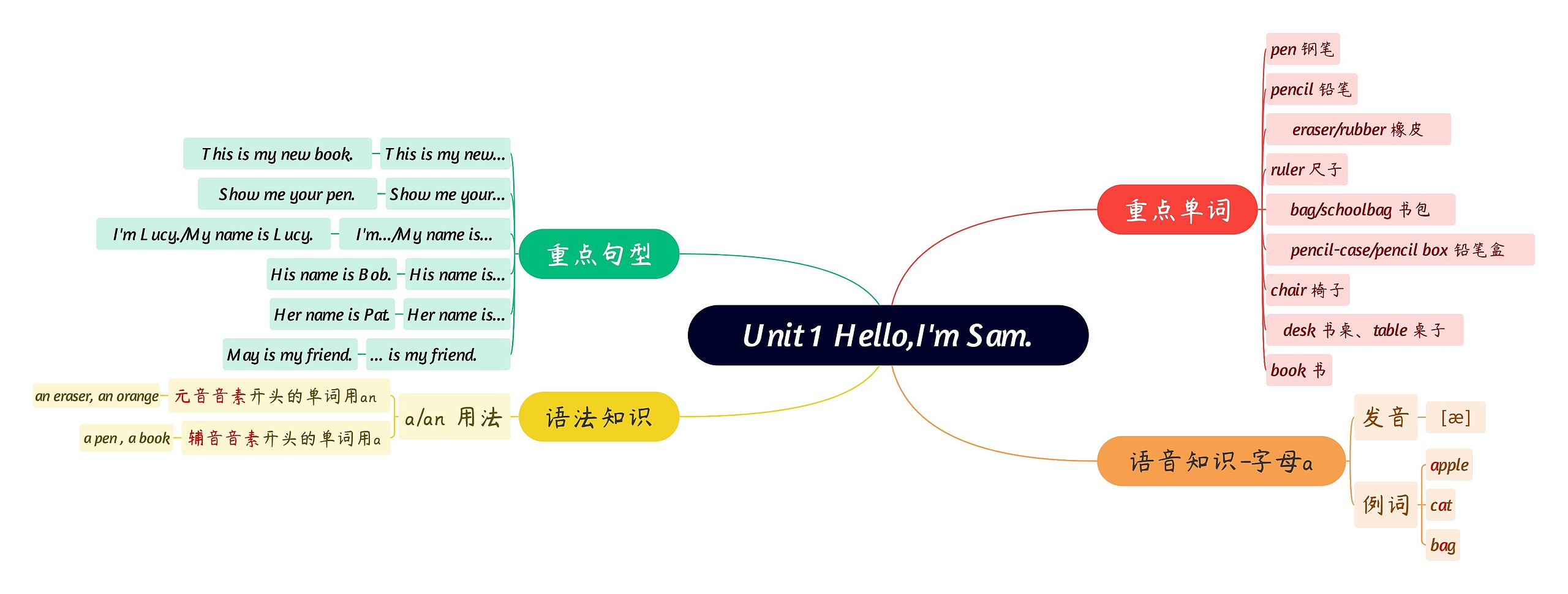 Unit 1 Hello,I'm Sam.思维导图