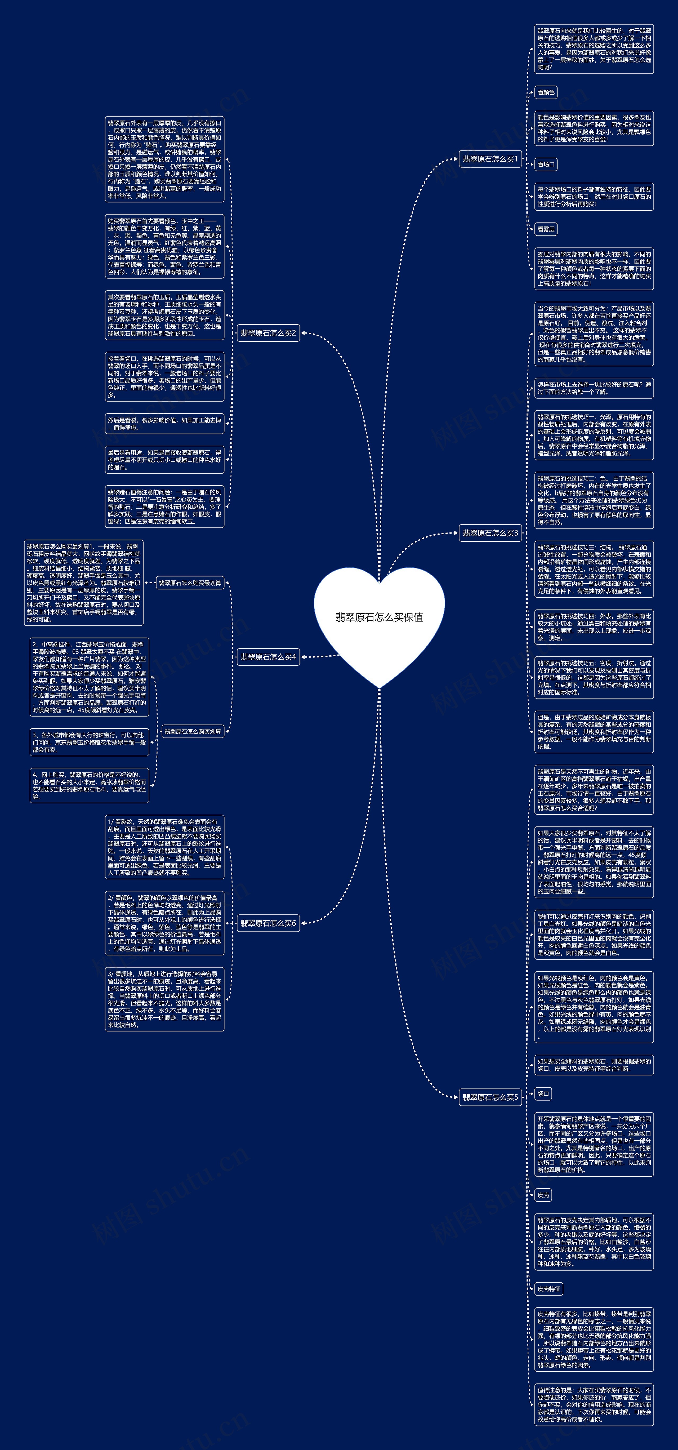 翡翠原石怎么买保值思维导图