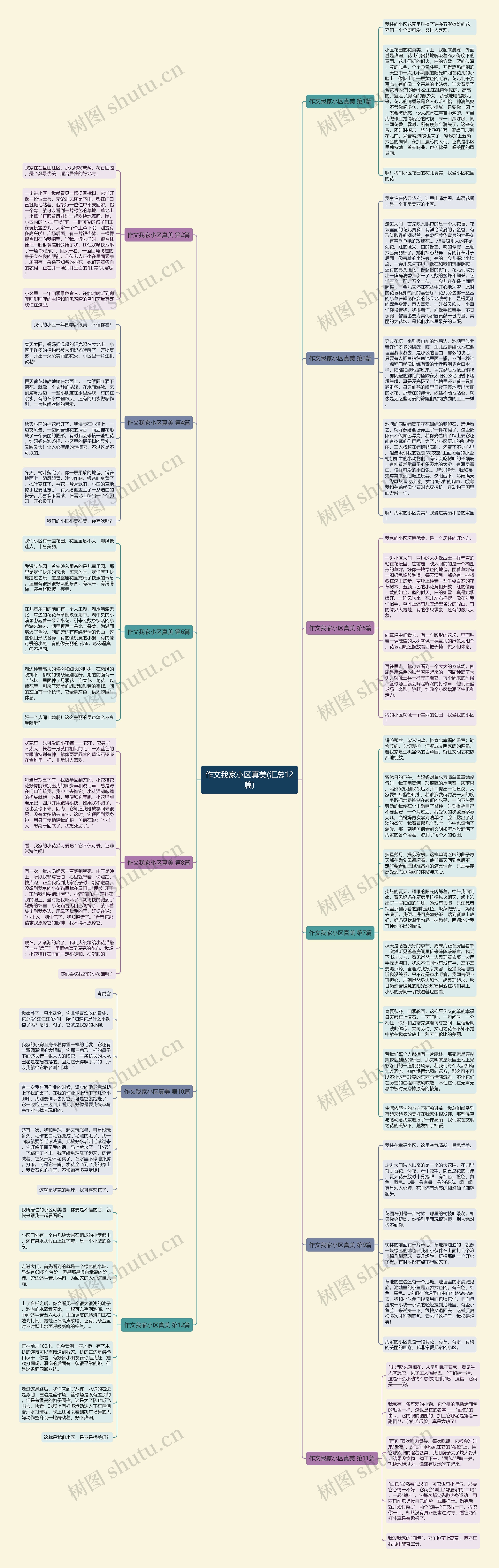 作文我家小区真美(汇总12篇)思维导图高清图 作文我家小区真美(汇总12篇)思维导图