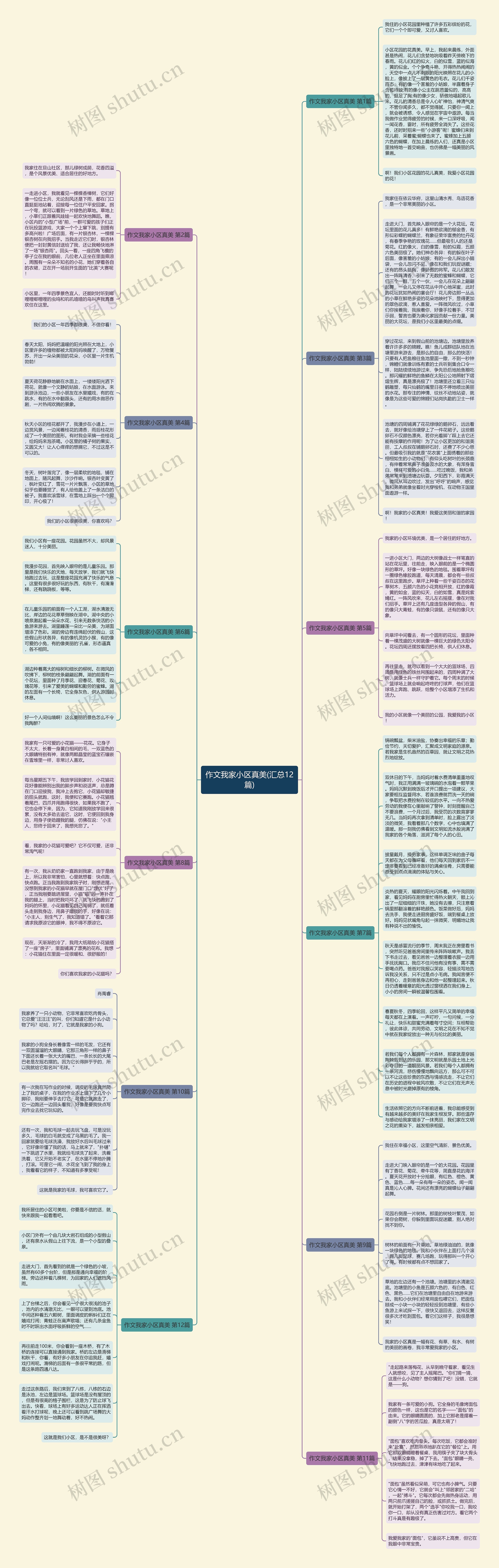 作文我家小区真美(汇总12篇)思维导图