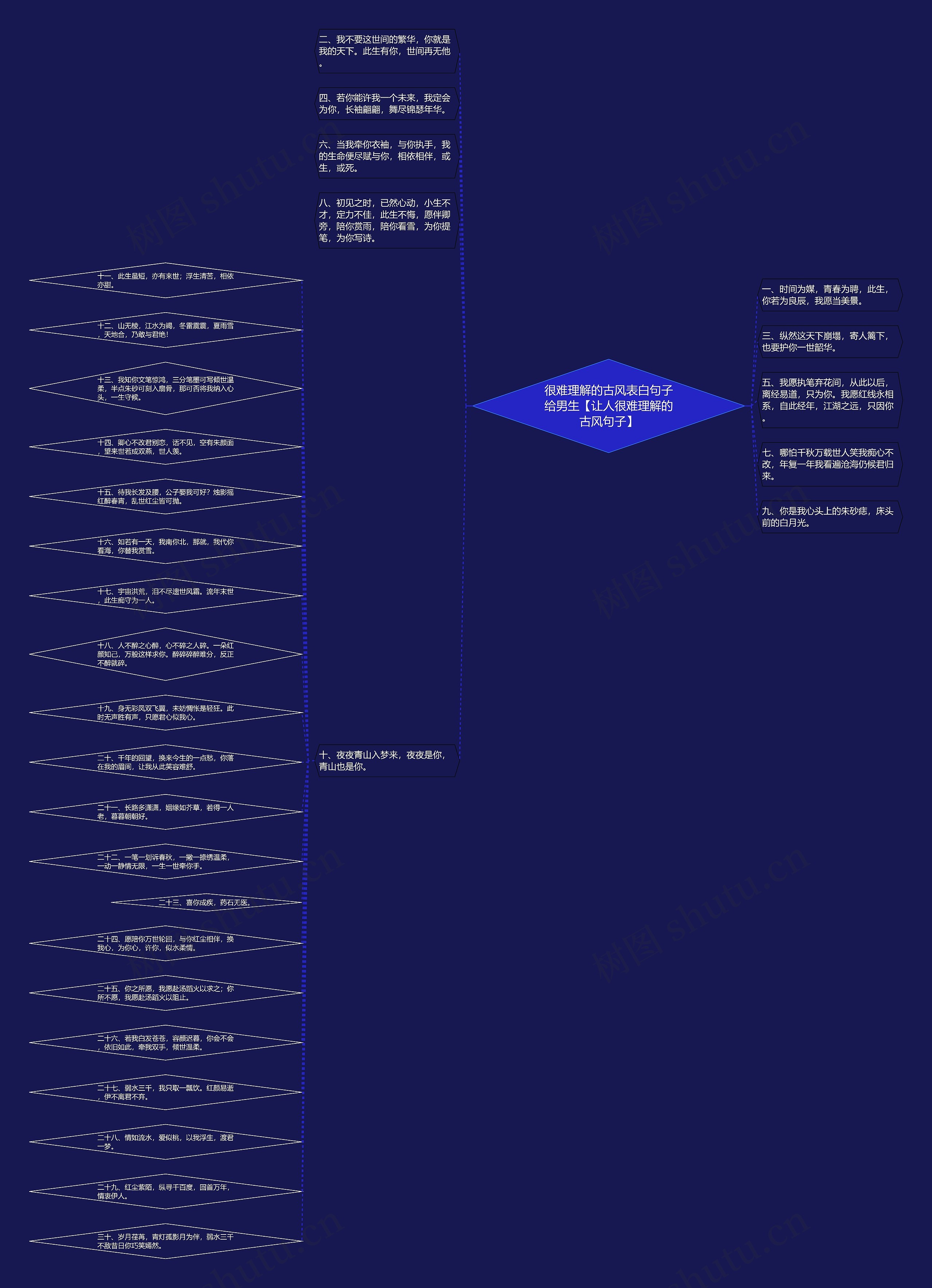 很难理解的古风表白句子给男生【让人很难理解的古风句子】思维导图