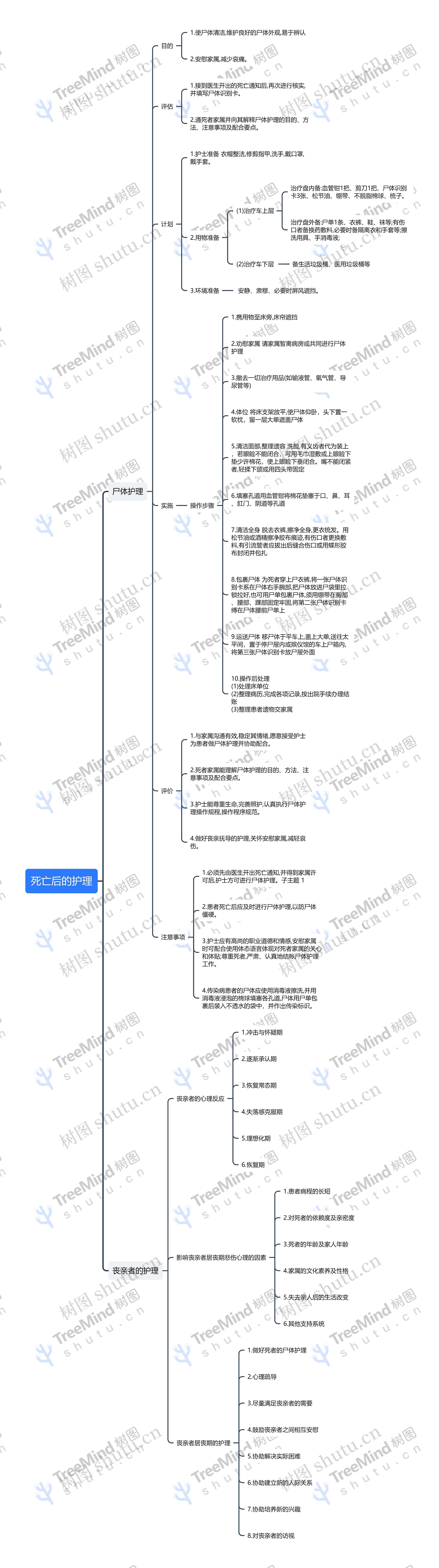 死亡后的护理思维导图