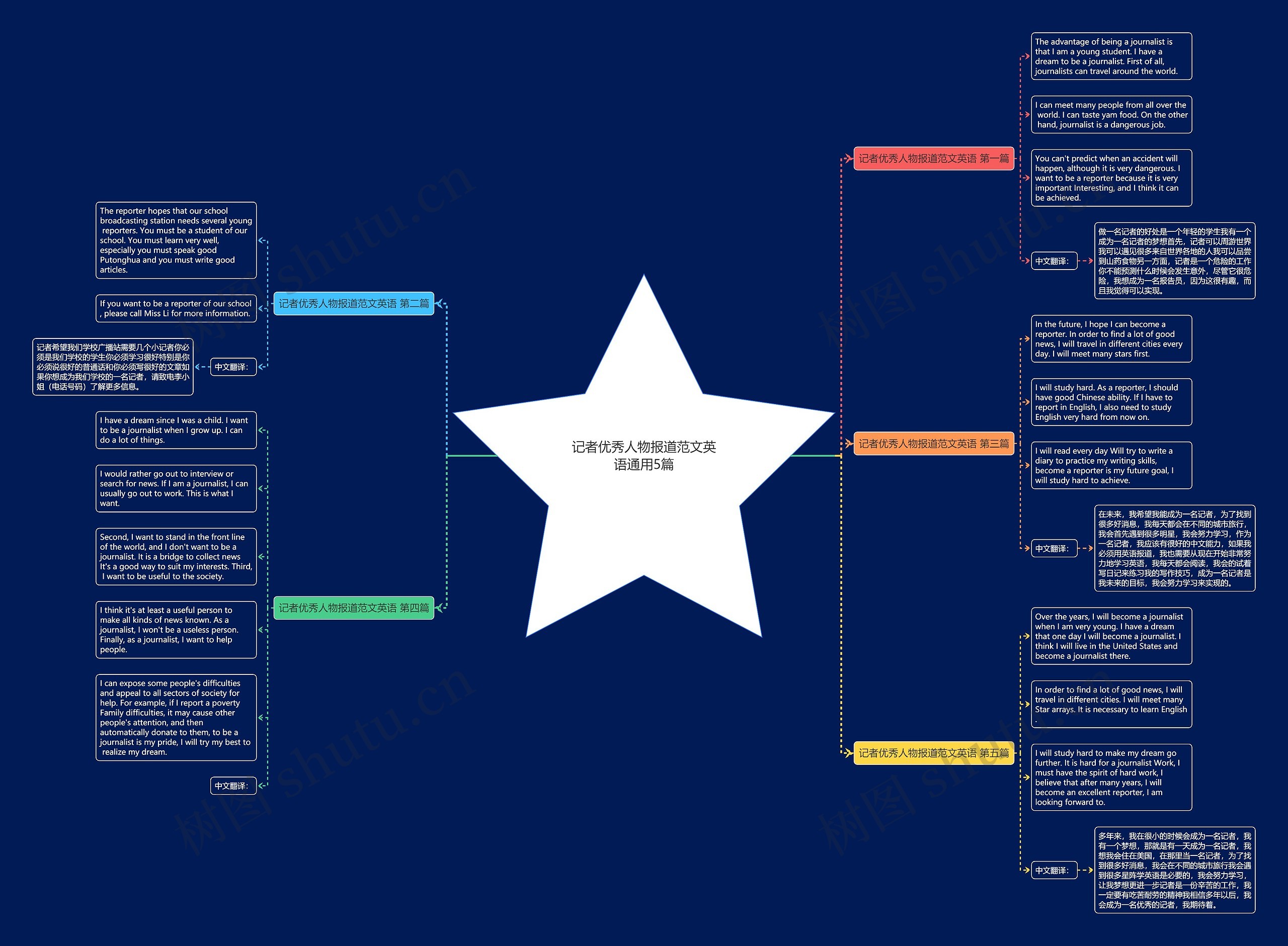 记者优秀人物报道范文英语通用5篇思维导图