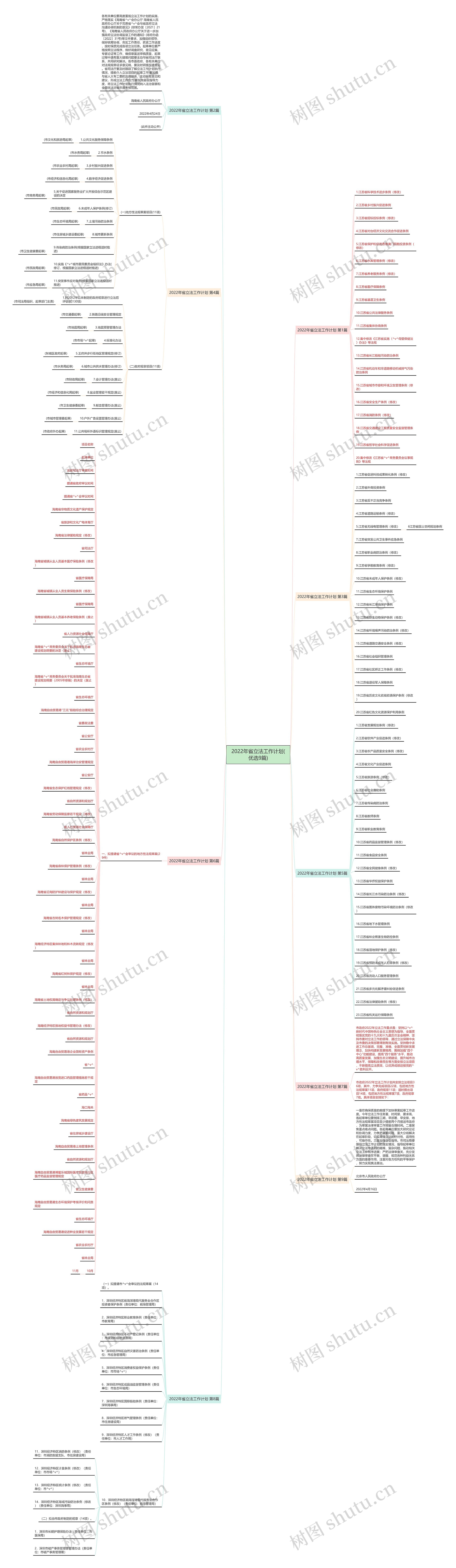 2022年省立法工作计划(优选9篇)思维导图