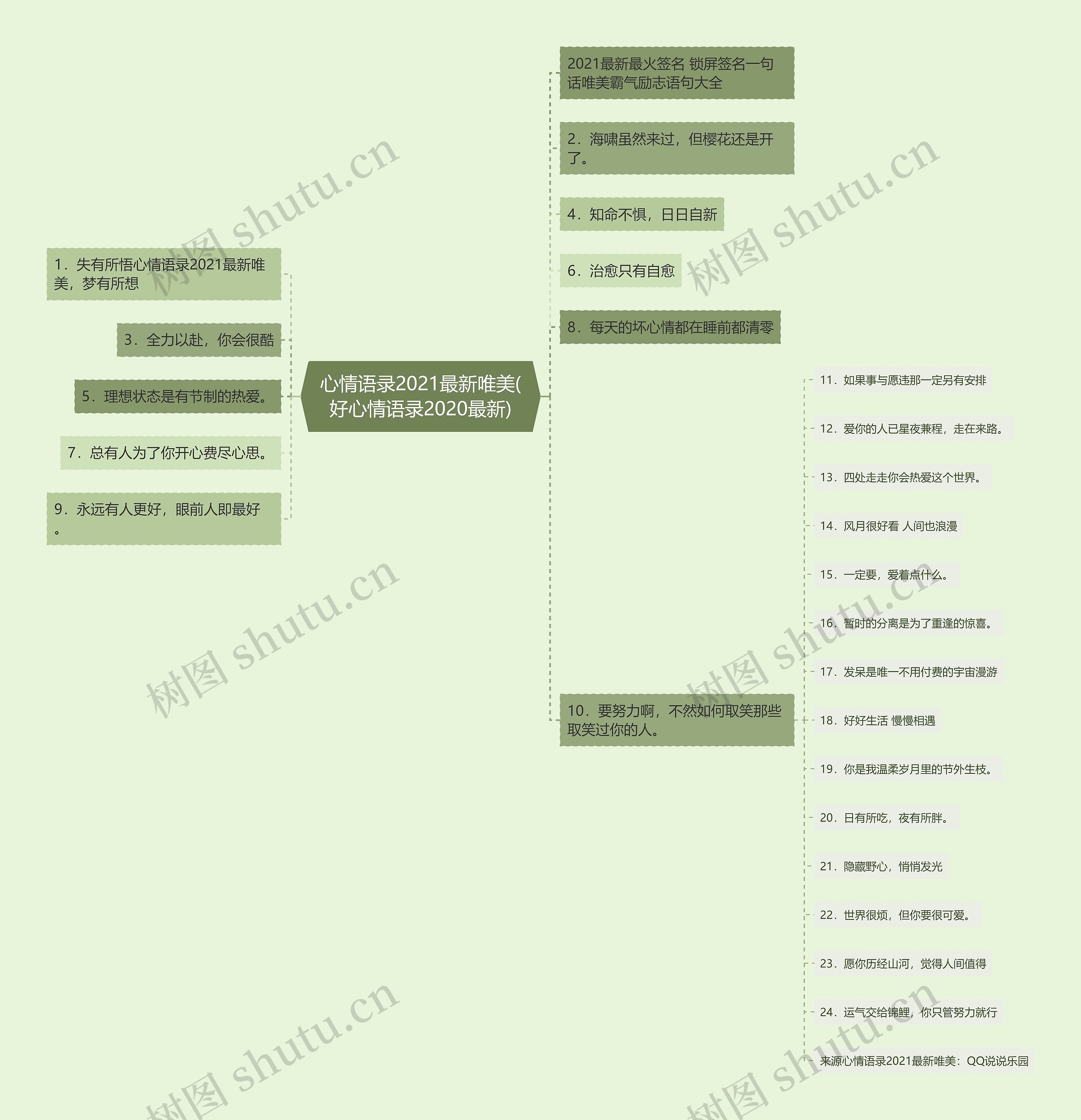 心情语录2021最新唯美(好心情语录2020最新)思维导图