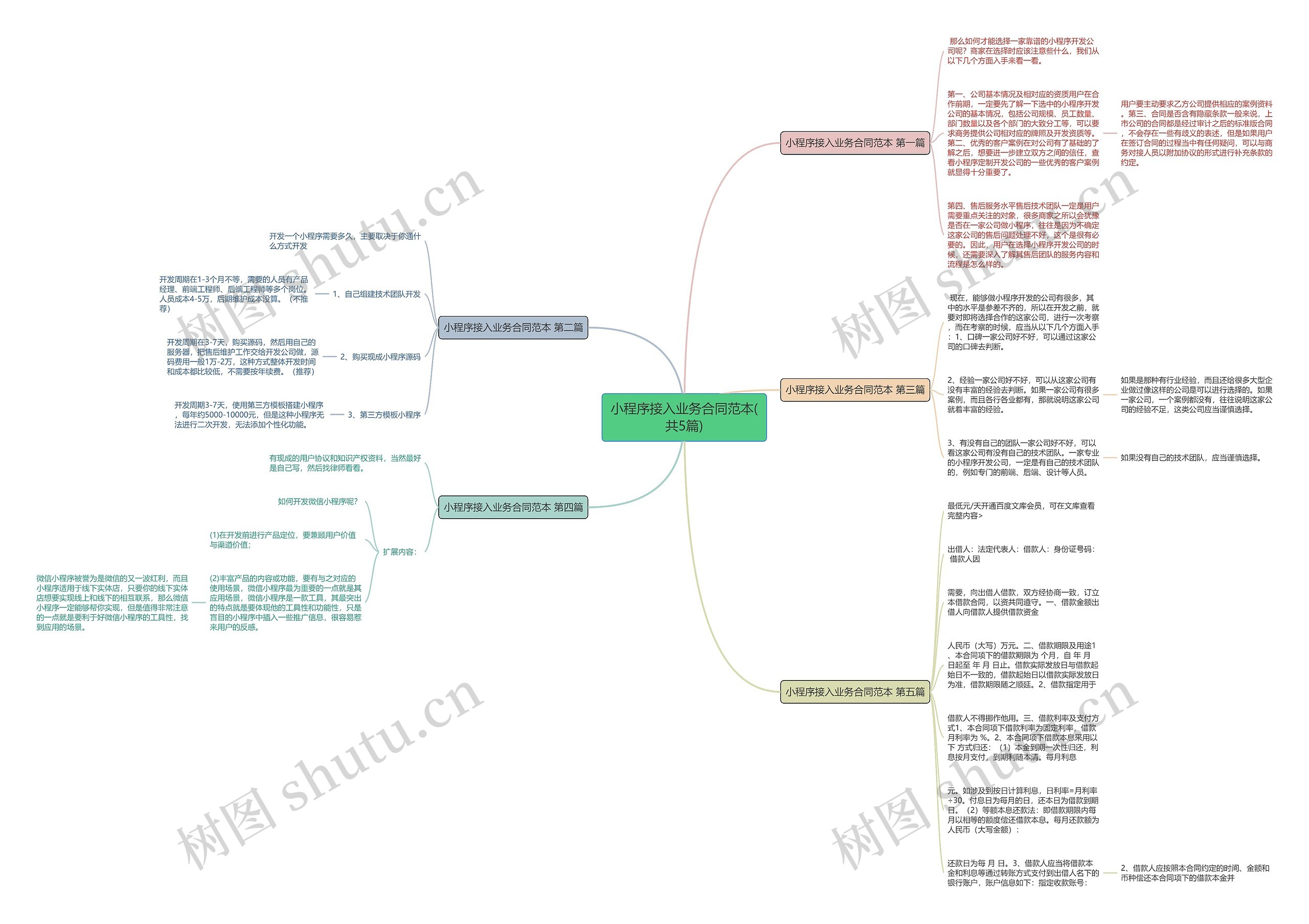 小程序接入业务合同范本(共5篇)思维导图