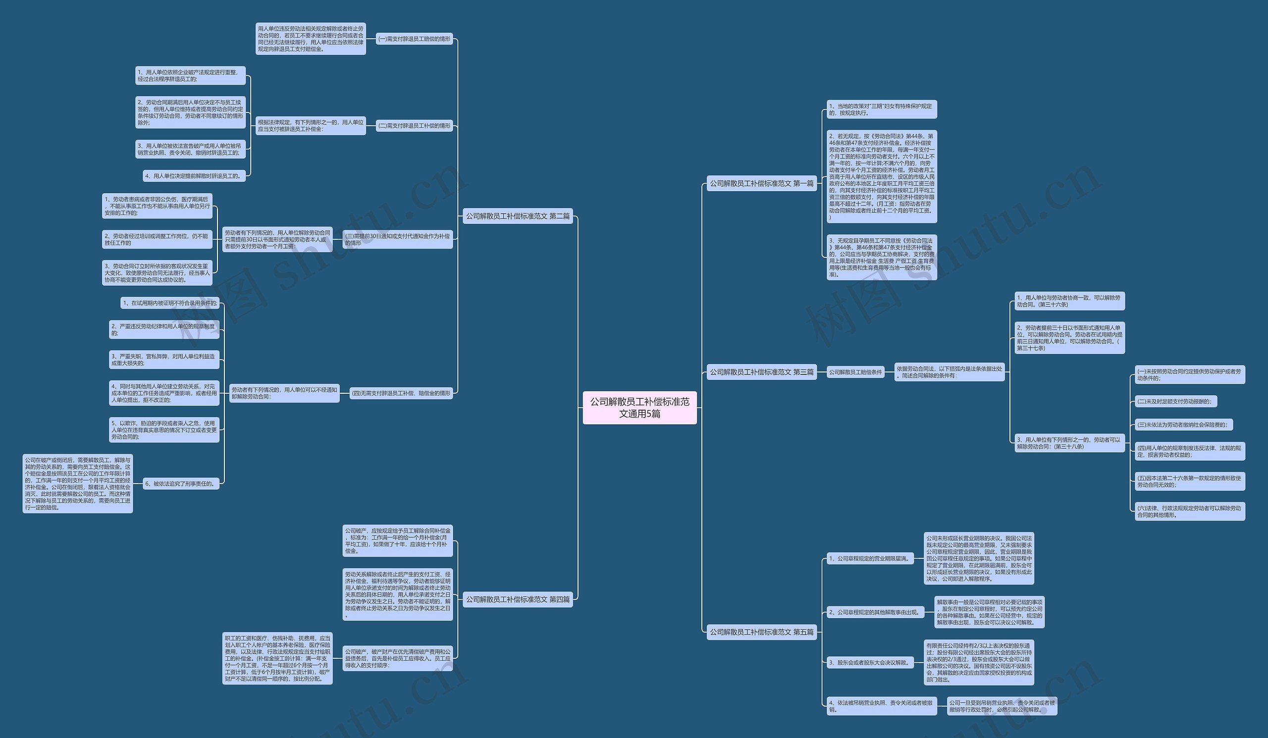 公司解散员工补偿标准范文通用5篇思维导图