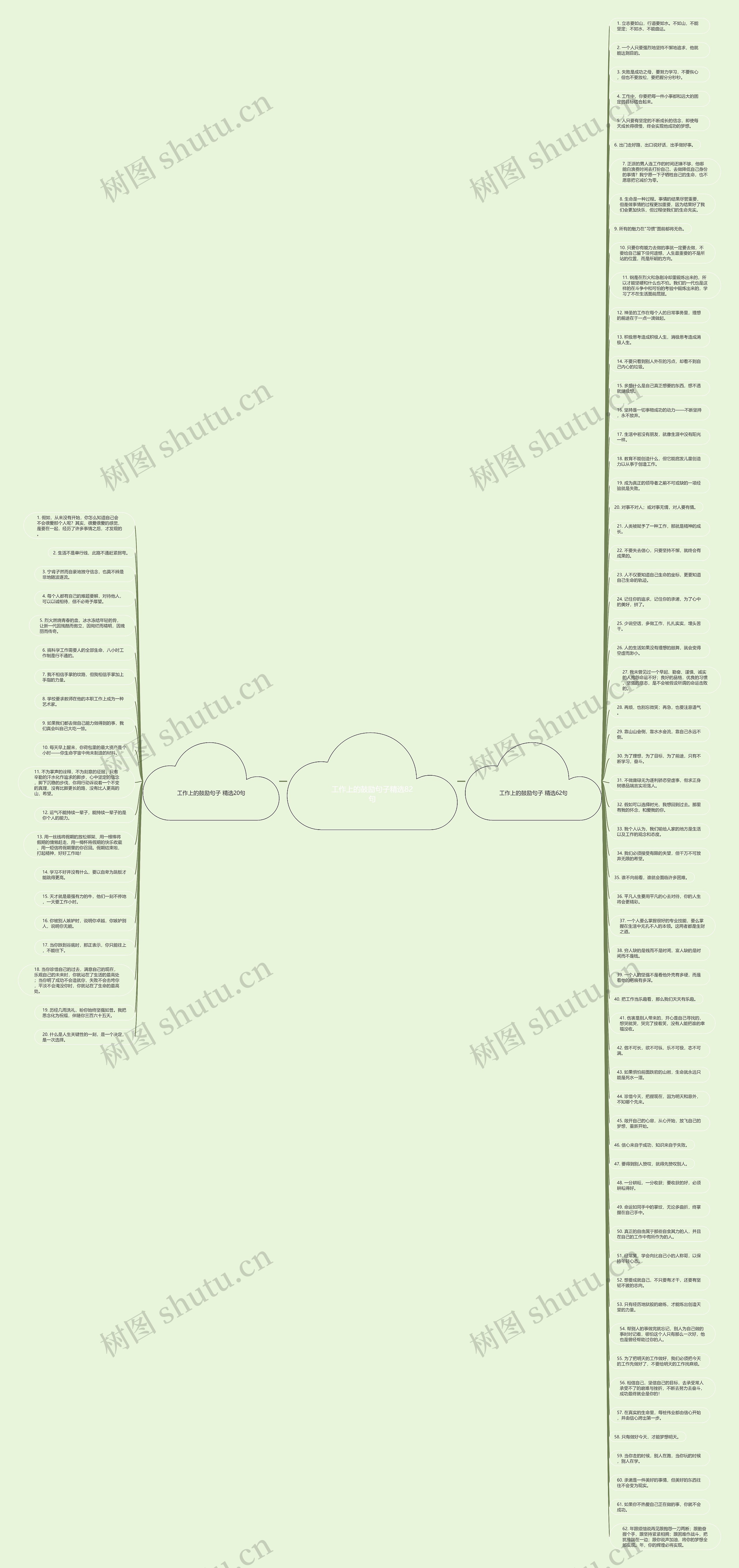 工作上的鼓励句子精选82句思维导图