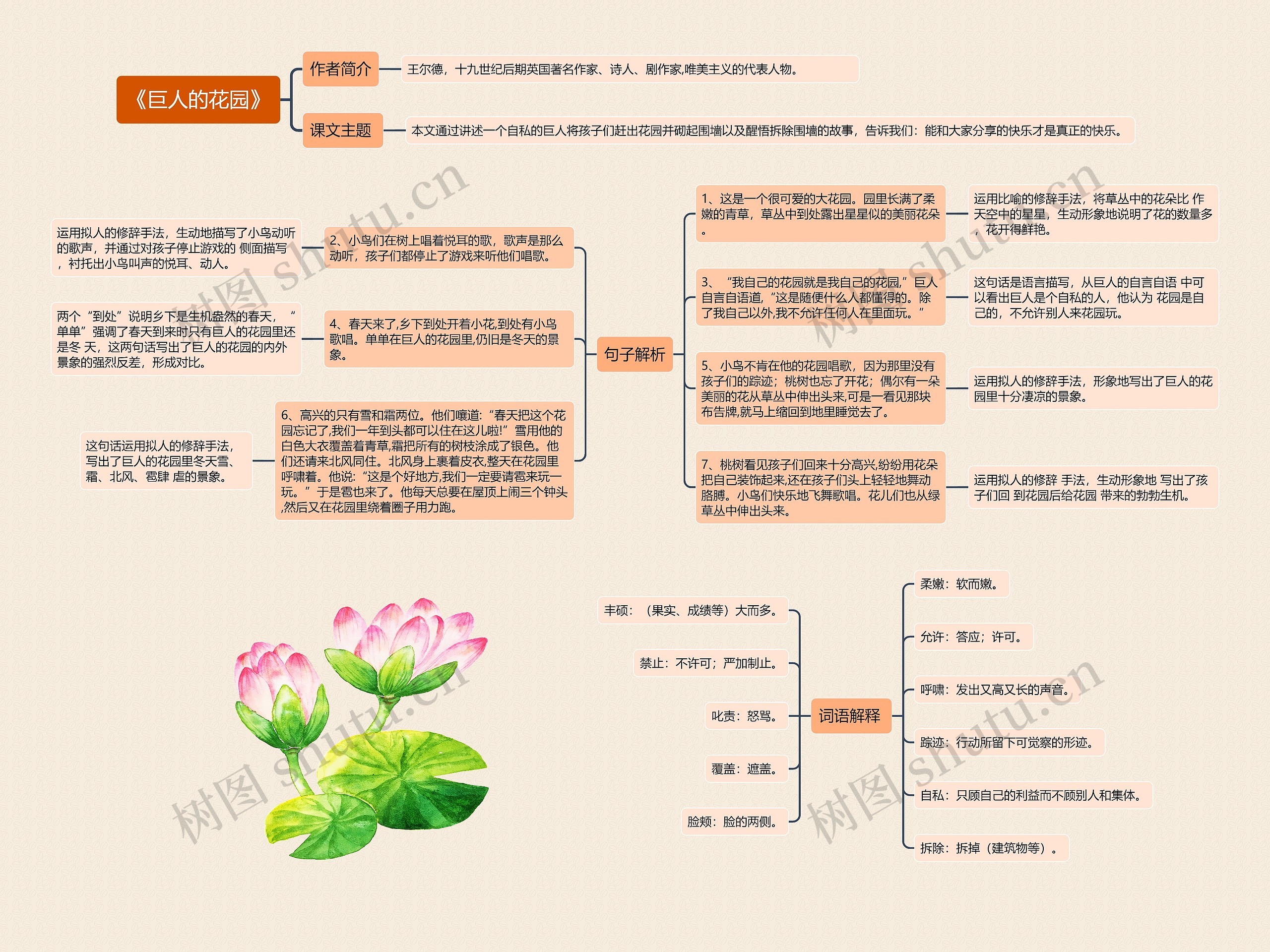 《巨人的花园》思维导图