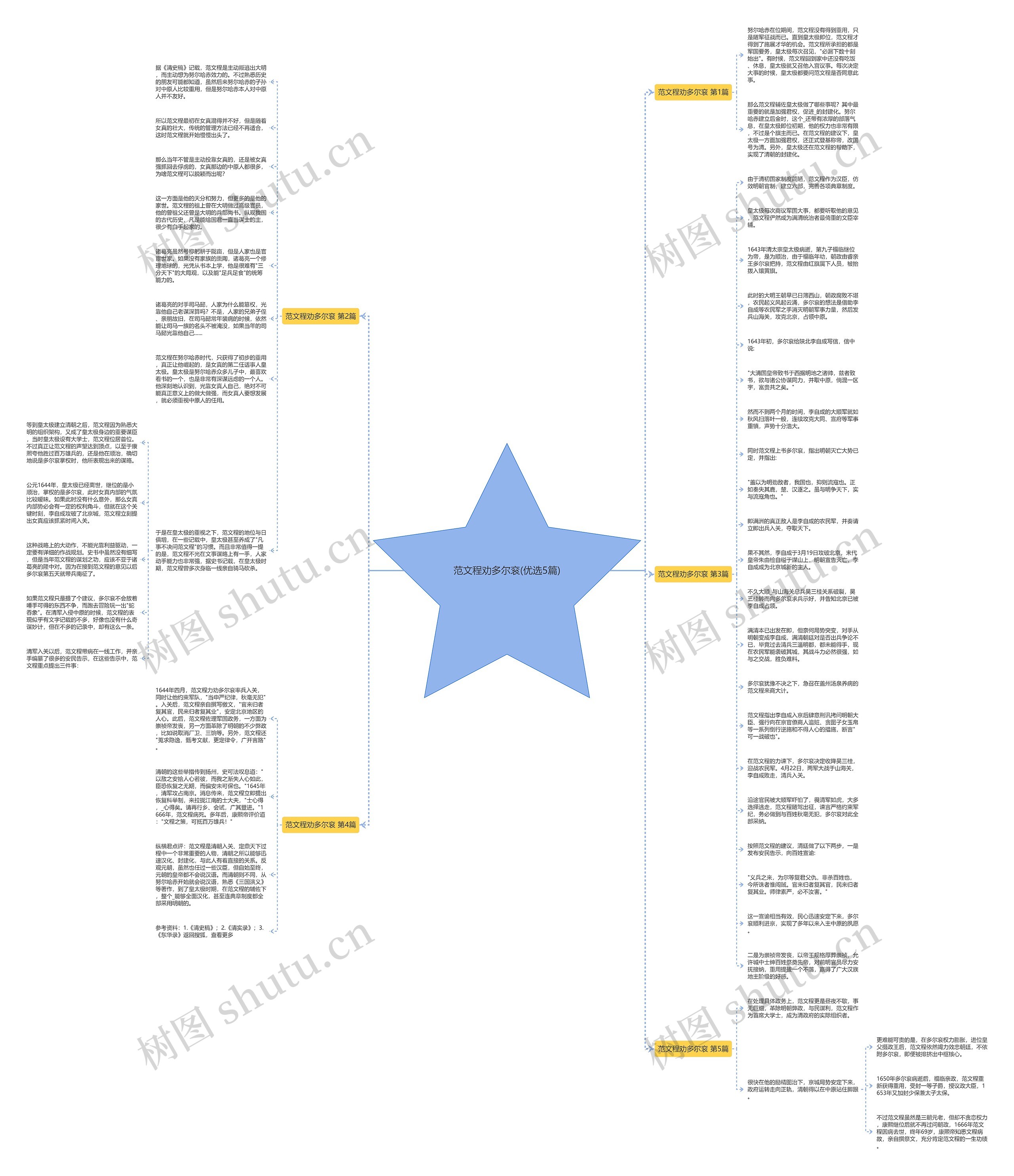 范文程劝多尔衮(优选5篇)思维导图