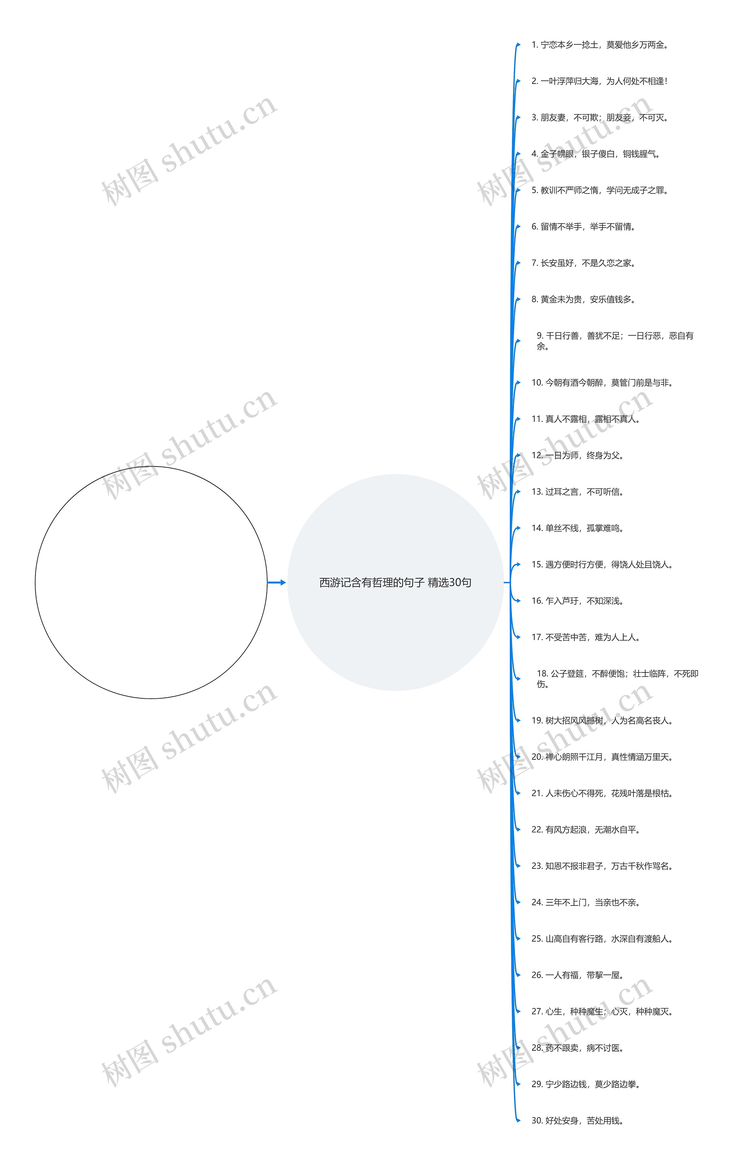 西游记含有哲理的句子精选30句思维导图
