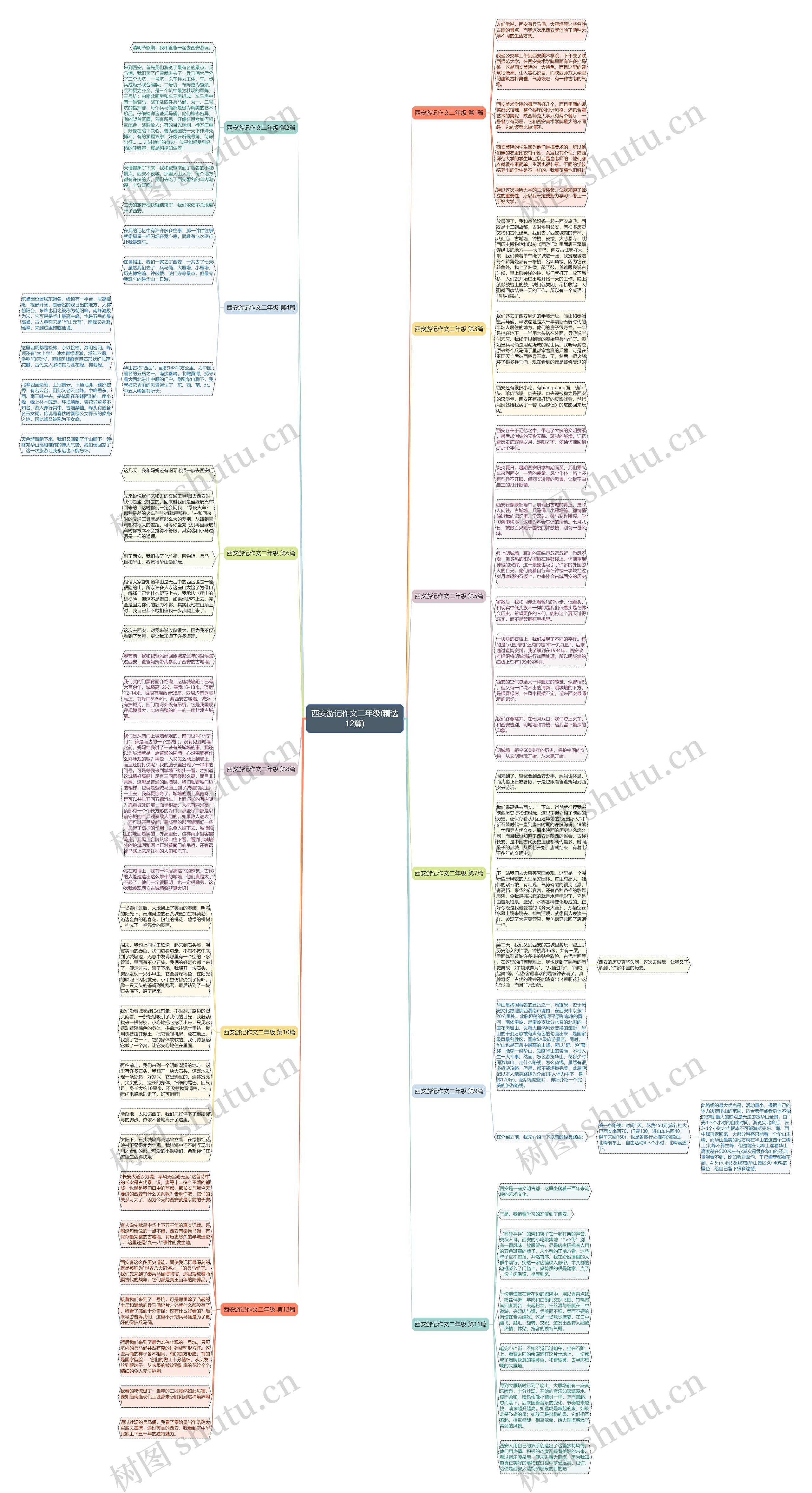 西安游记作文二年级(精选12篇)思维导图