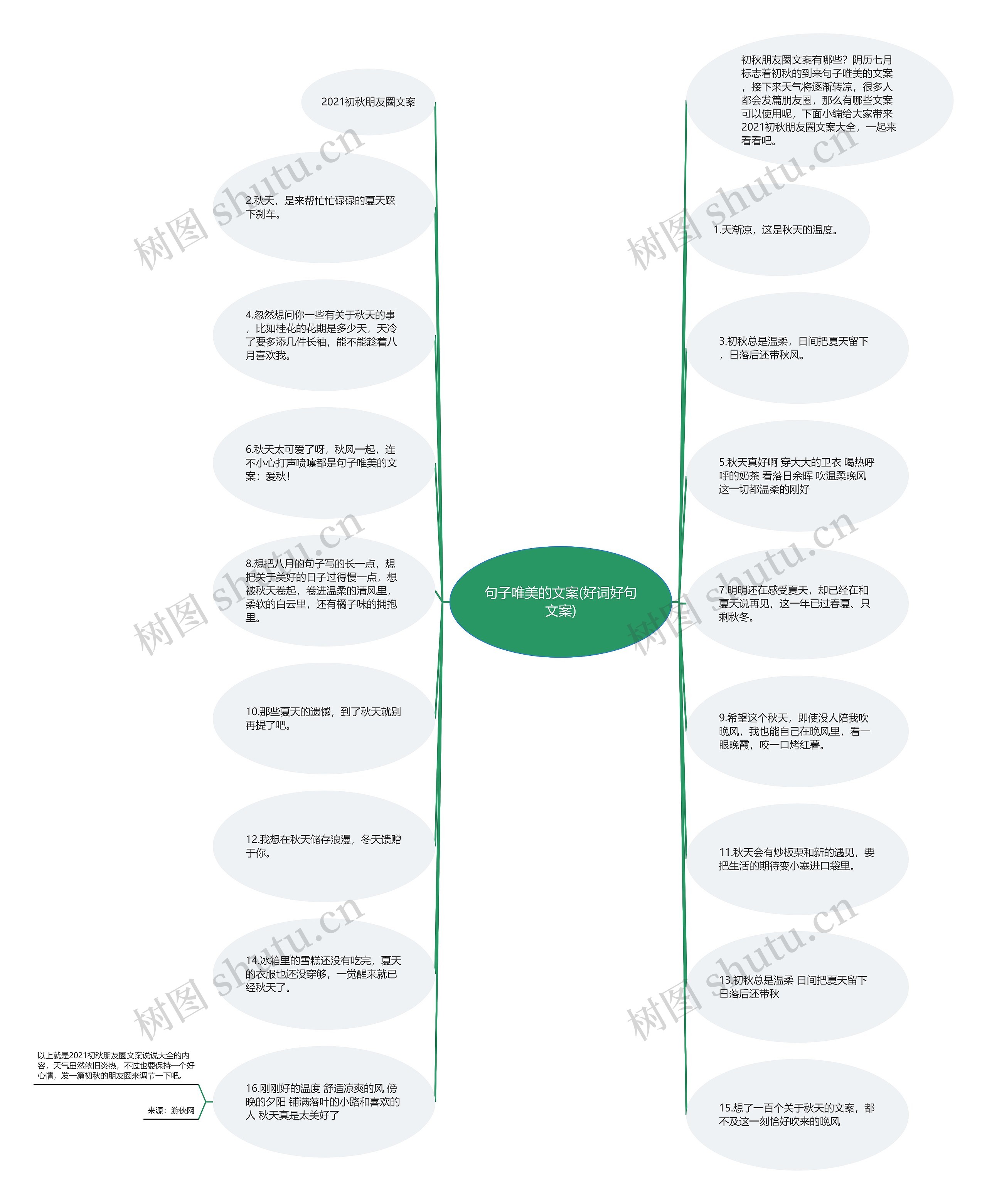 句子唯美的文案(好词好句文案)思维导图