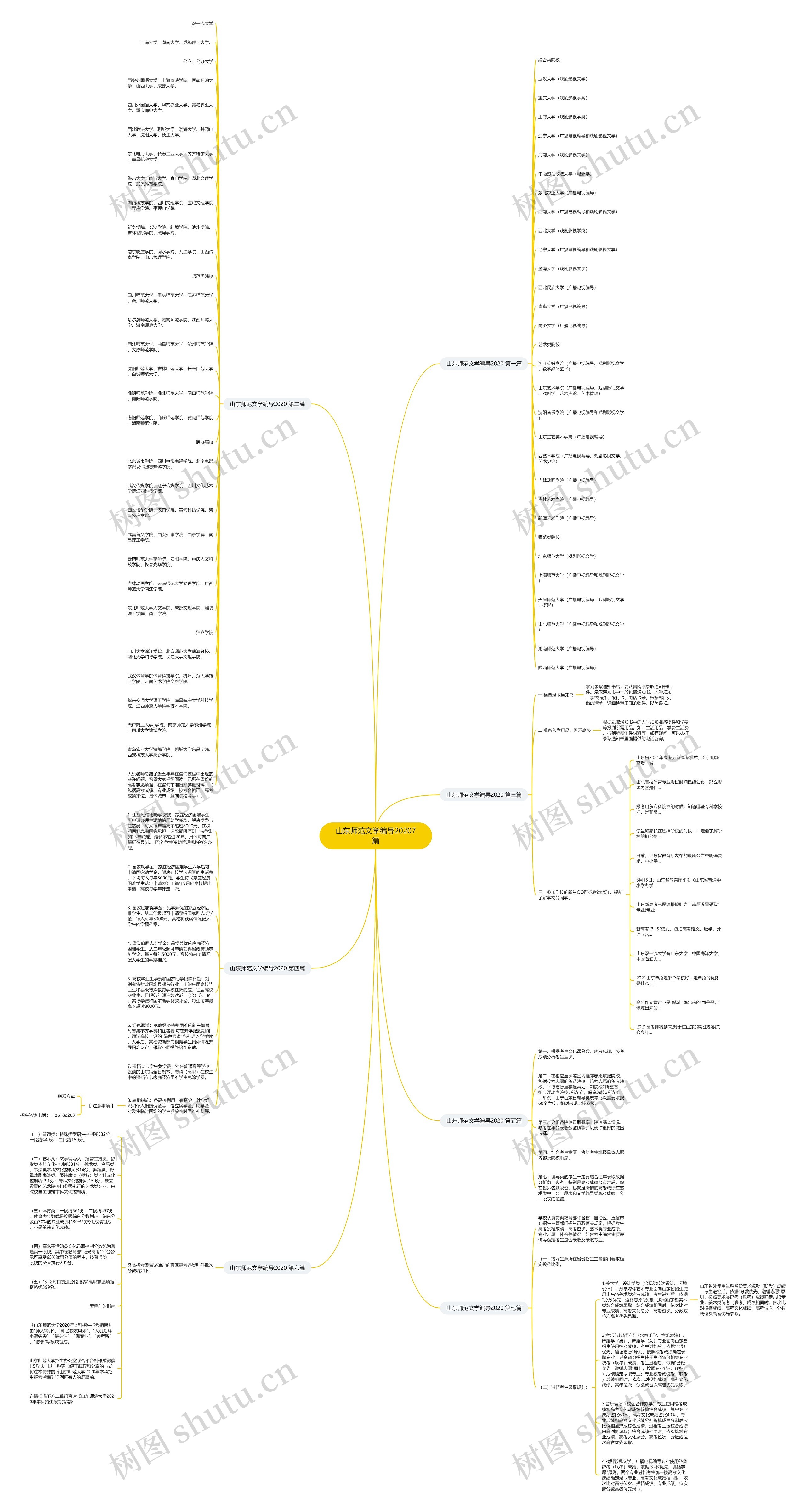 山东师范文学编导20207篇思维导图