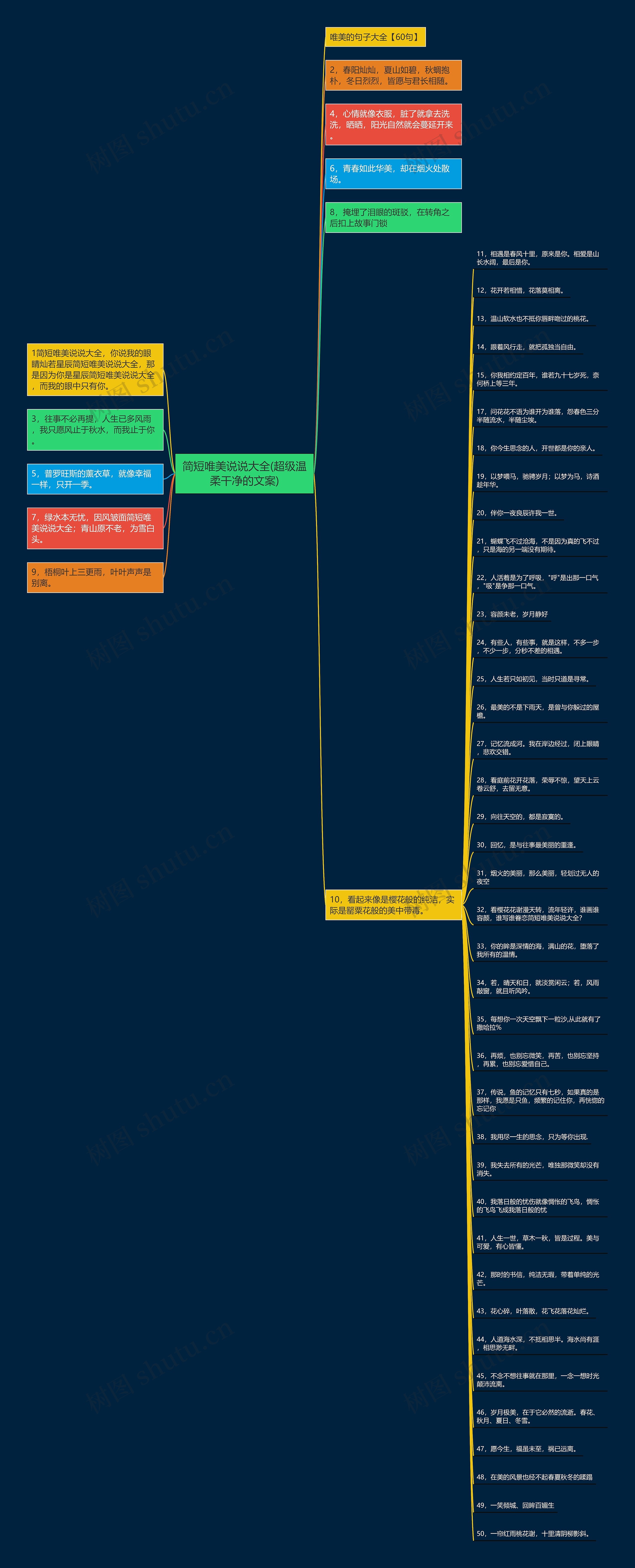 简短唯美说说大全(超级温柔干净的文案)思维导图