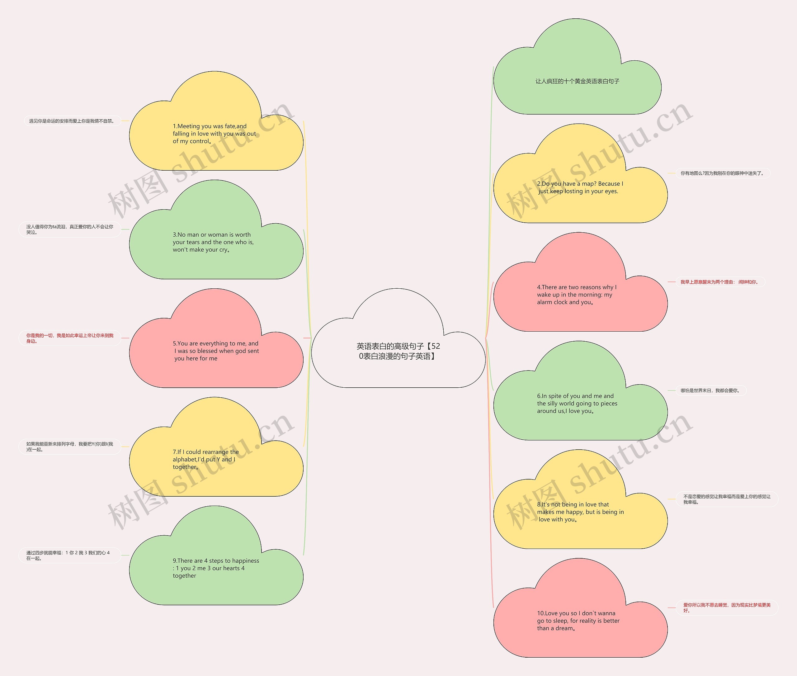 英语表白的高级句子【520表白浪漫的句子英语】思维导图