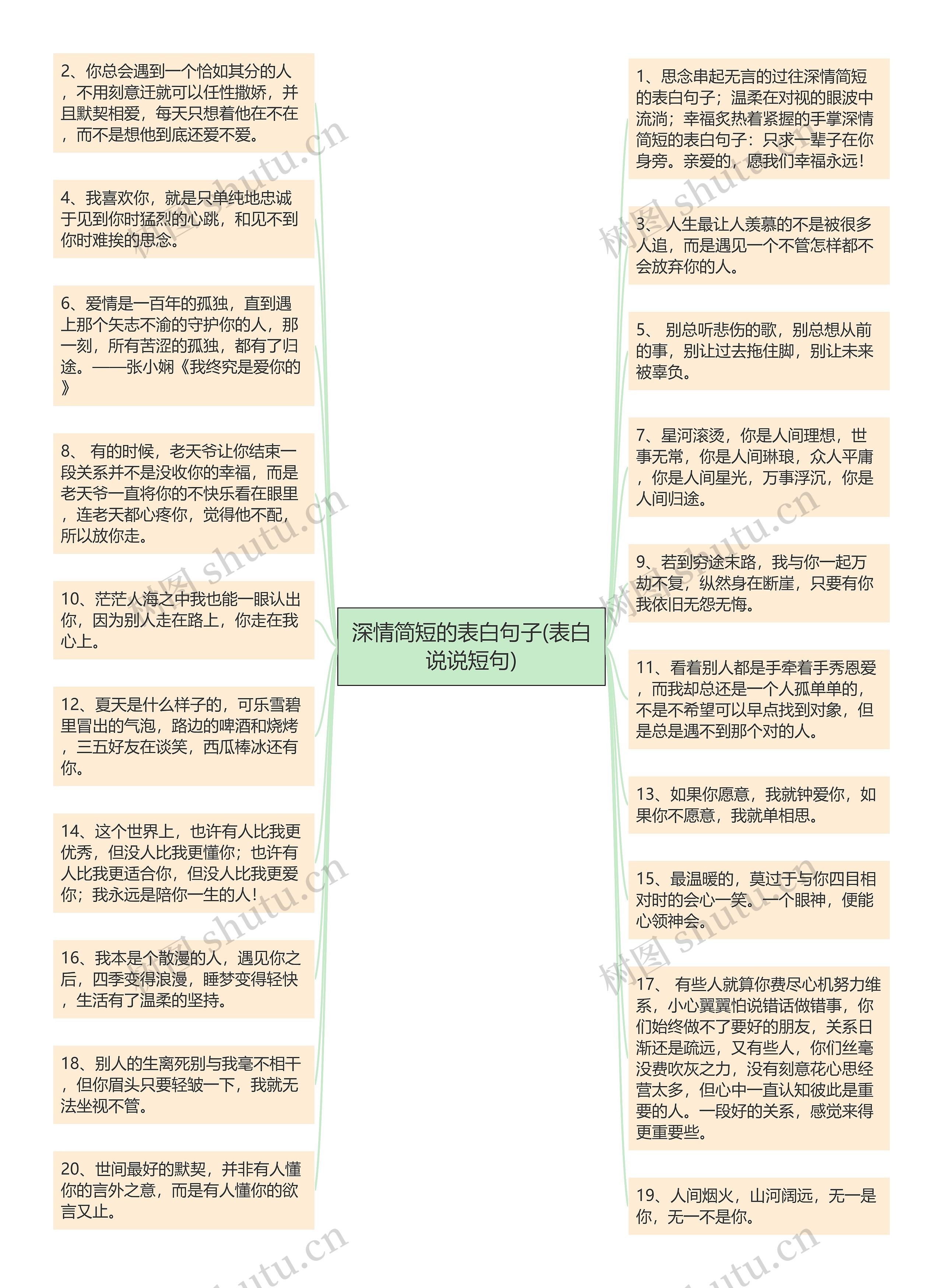 深情简短的表白句子(表白说说短句)思维导图