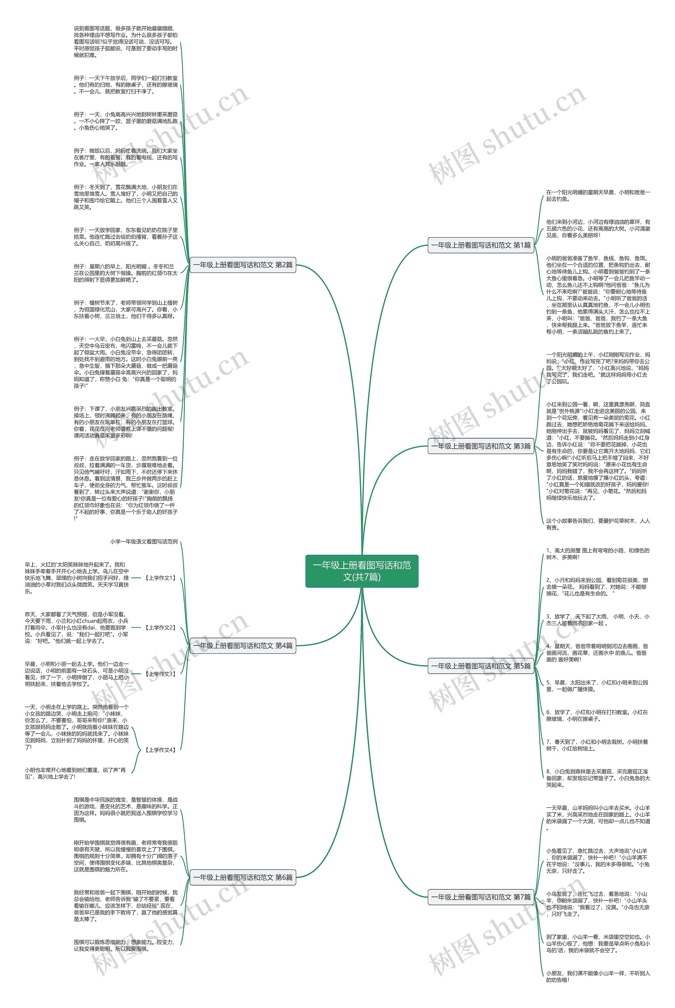 一年级上册看图写话和范文(共7篇)思维导图