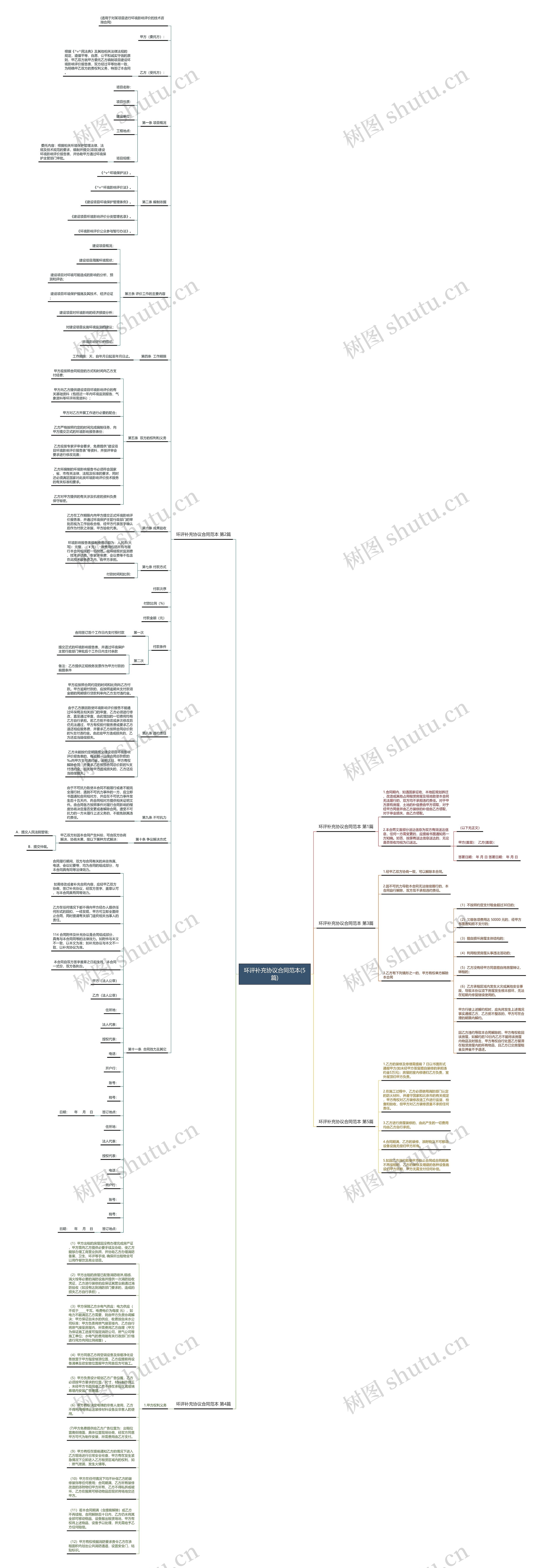 环评补充协议合同范本(5篇)思维导图