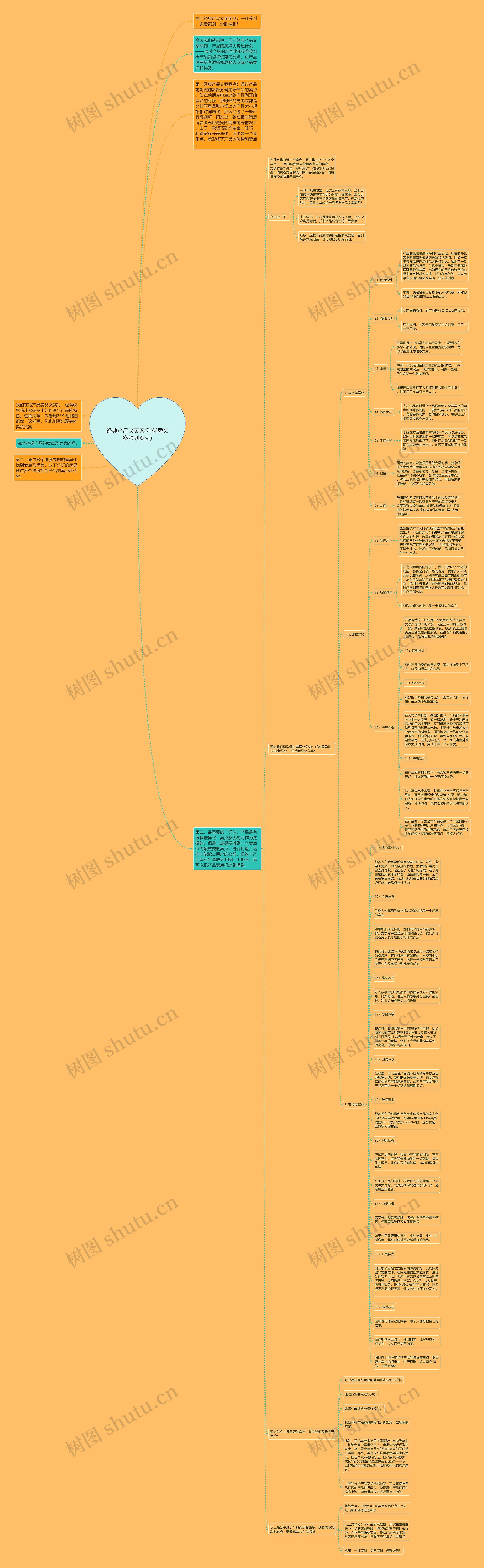 经典产品文案案例(优秀文案策划案例)思维导图高清图 经典产品文案案例(优秀文案策划案例)思维导图