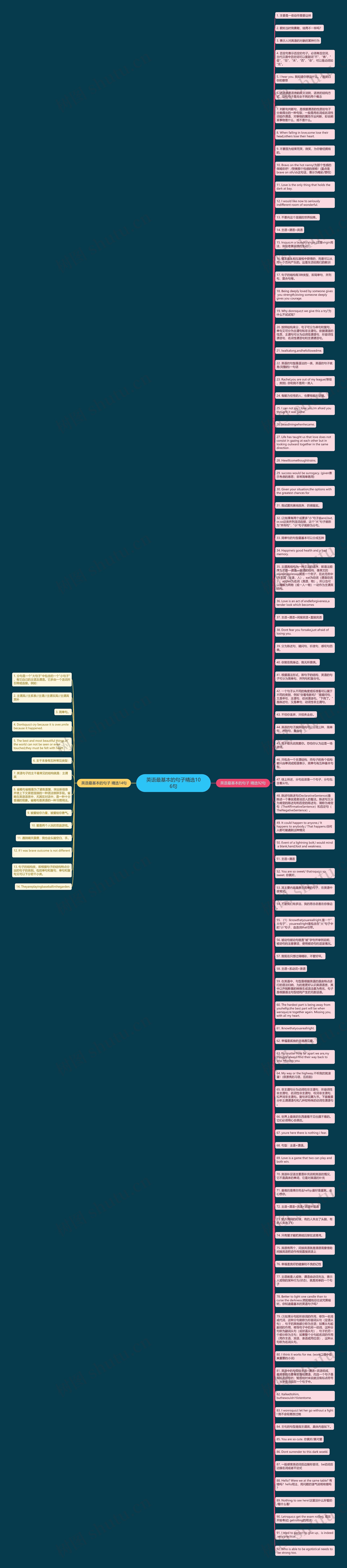英语最基本的句子精选106句思维导图