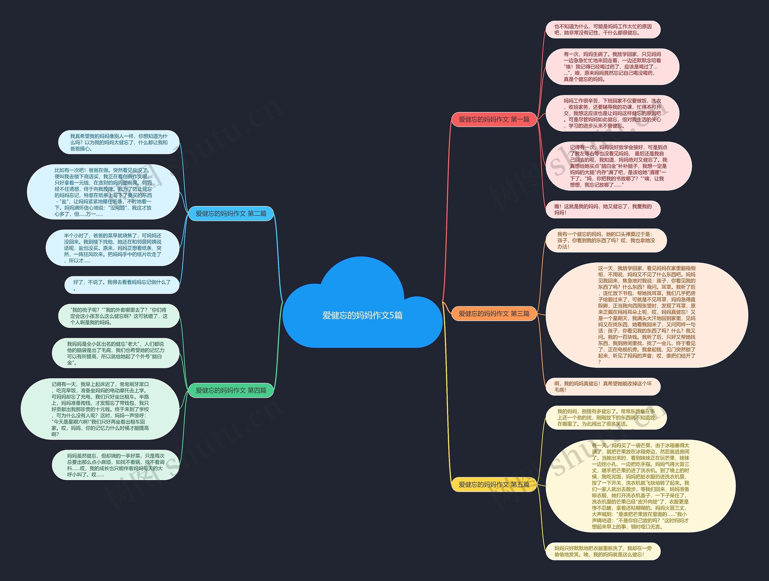 爱健忘的妈妈作文5篇思维导图